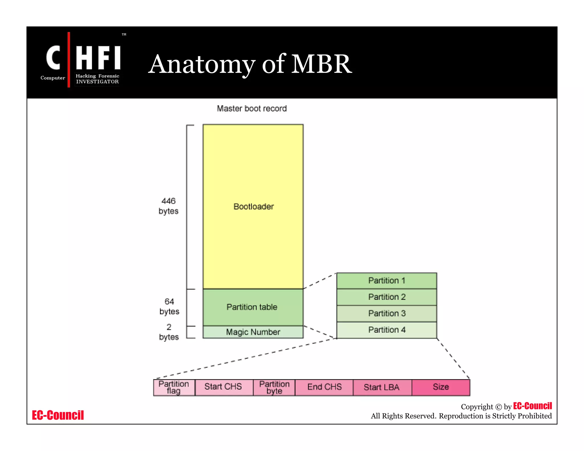 EC-Council
Copyright © by EC-Council
All Rights Reserved. Reproduction is Strictly Prohibited
Anatomy of MBR
 