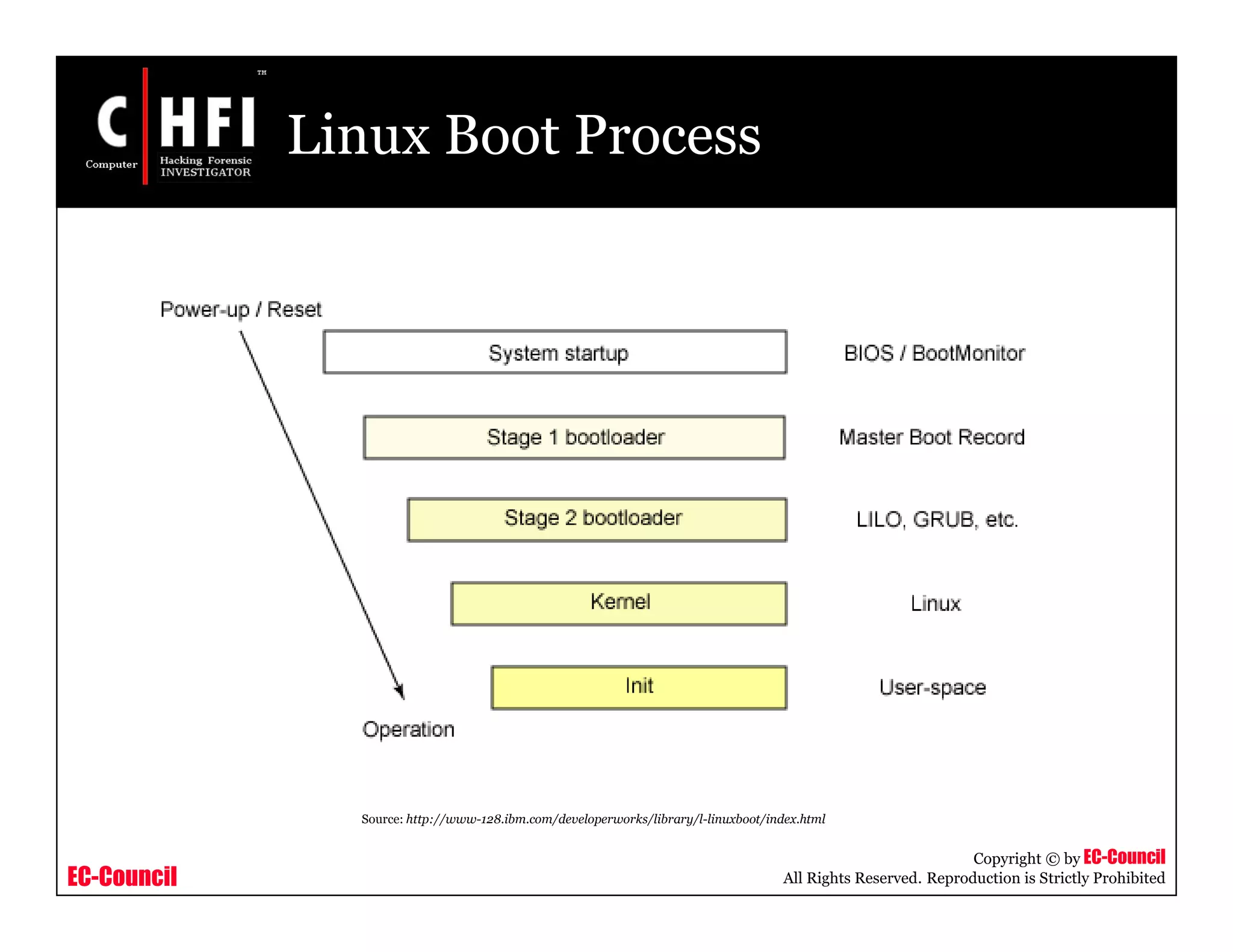 EC-Council
Copyright © by EC-Council
All Rights Reserved. Reproduction is Strictly Prohibited
Linux Boot Process
Source: http://www-128.ibm.com/developerworks/library/l-linuxboot/index.html
 