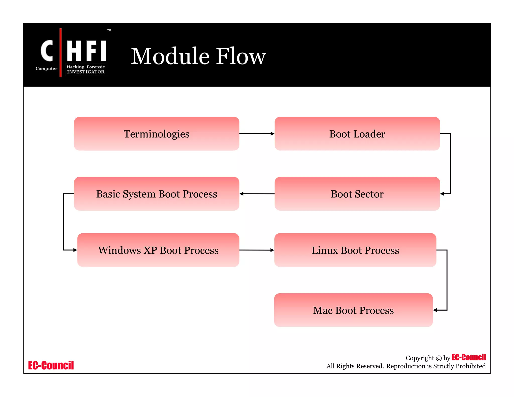 EC-Council
Copyright © by EC-Council
All Rights Reserved. Reproduction is Strictly Prohibited
Module Flow
Terminologies
Basic System Boot Process Boot Sector
Mac Boot Process
Linux Boot ProcessWindows XP Boot Process
Boot Loader
 