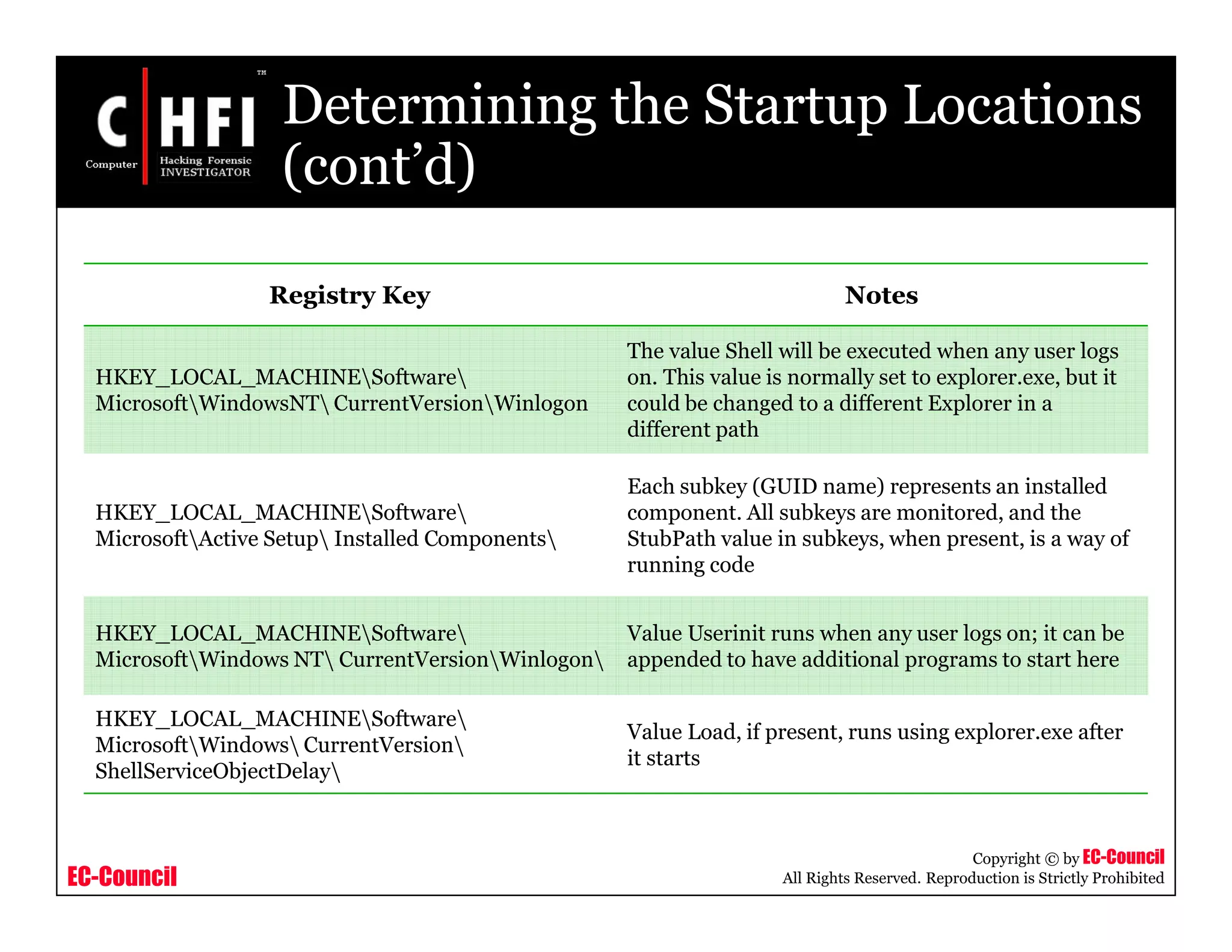 EC-Council
Copyright © by EC-Council
All Rights Reserved. Reproduction is Strictly Prohibited
Determining the Startup Locations
(cont’d)
Registry Key Notes
HKEY_LOCAL_MACHINESoftware
MicrosoftWindowsNT CurrentVersionWinlogon
The value Shell will be executed when any user logs
on. This value is normally set to explorer.exe, but it
could be changed to a different Explorer in a
different path
HKEY_LOCAL_MACHINESoftware
MicrosoftActive Setup Installed Components
Each subkey (GUID name) represents an installed
component. All subkeys are monitored, and the
StubPath value in subkeys, when present, is a way of
running code
HKEY_LOCAL_MACHINESoftware
MicrosoftWindows NT CurrentVersionWinlogon
Value Userinit runs when any user logs on; it can be
appended to have additional programs to start here
HKEY_LOCAL_MACHINESoftware
MicrosoftWindows CurrentVersion
ShellServiceObjectDelay
Value Load, if present, runs using explorer.exe after
it starts
 