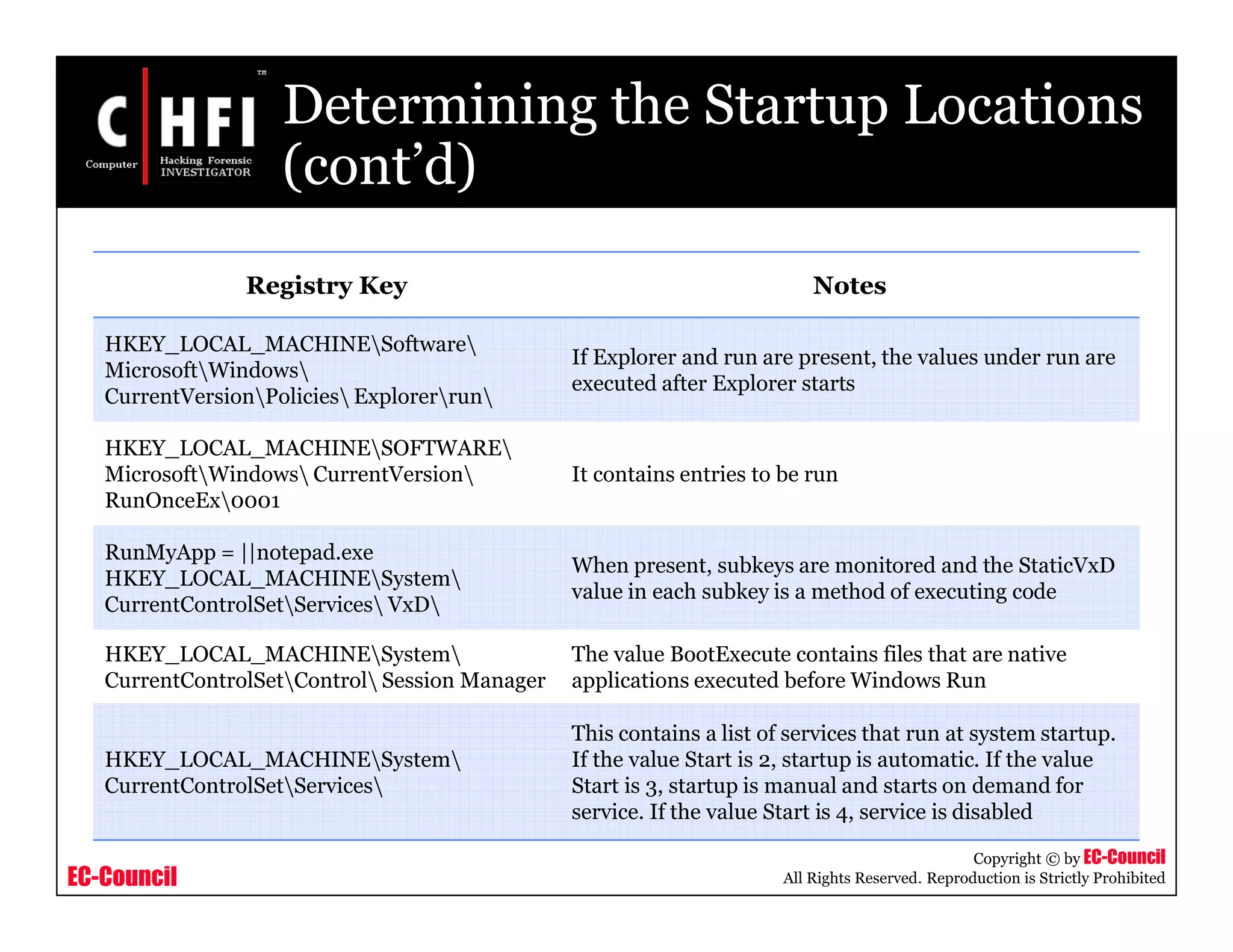 EC-Council
Copyright © by EC-Council
All Rights Reserved. Reproduction is Strictly Prohibited
Determining the Startup Locations
(cont’d)
Registry Key Notes
HKEY_LOCAL_MACHINESoftware
MicrosoftWindows
CurrentVersionPolicies Explorerrun
If Explorer and run are present, the values under run are
executed after Explorer starts
HKEY_LOCAL_MACHINESOFTWARE
MicrosoftWindows CurrentVersion
RunOnceEx0001
It contains entries to be run
RunMyApp = ||notepad.exe
HKEY_LOCAL_MACHINESystem
CurrentControlSetServices VxD
When present, subkeys are monitored and the StaticVxD
value in each subkey is a method of executing code
HKEY_LOCAL_MACHINESystem
CurrentControlSetControl Session Manager
The value BootExecute contains files that are native
applications executed before Windows Run
HKEY_LOCAL_MACHINESystem
CurrentControlSetServices
This contains a list of services that run at system startup.
If the value Start is 2, startup is automatic. If the value
Start is 3, startup is manual and starts on demand for
service. If the value Start is 4, service is disabled
 