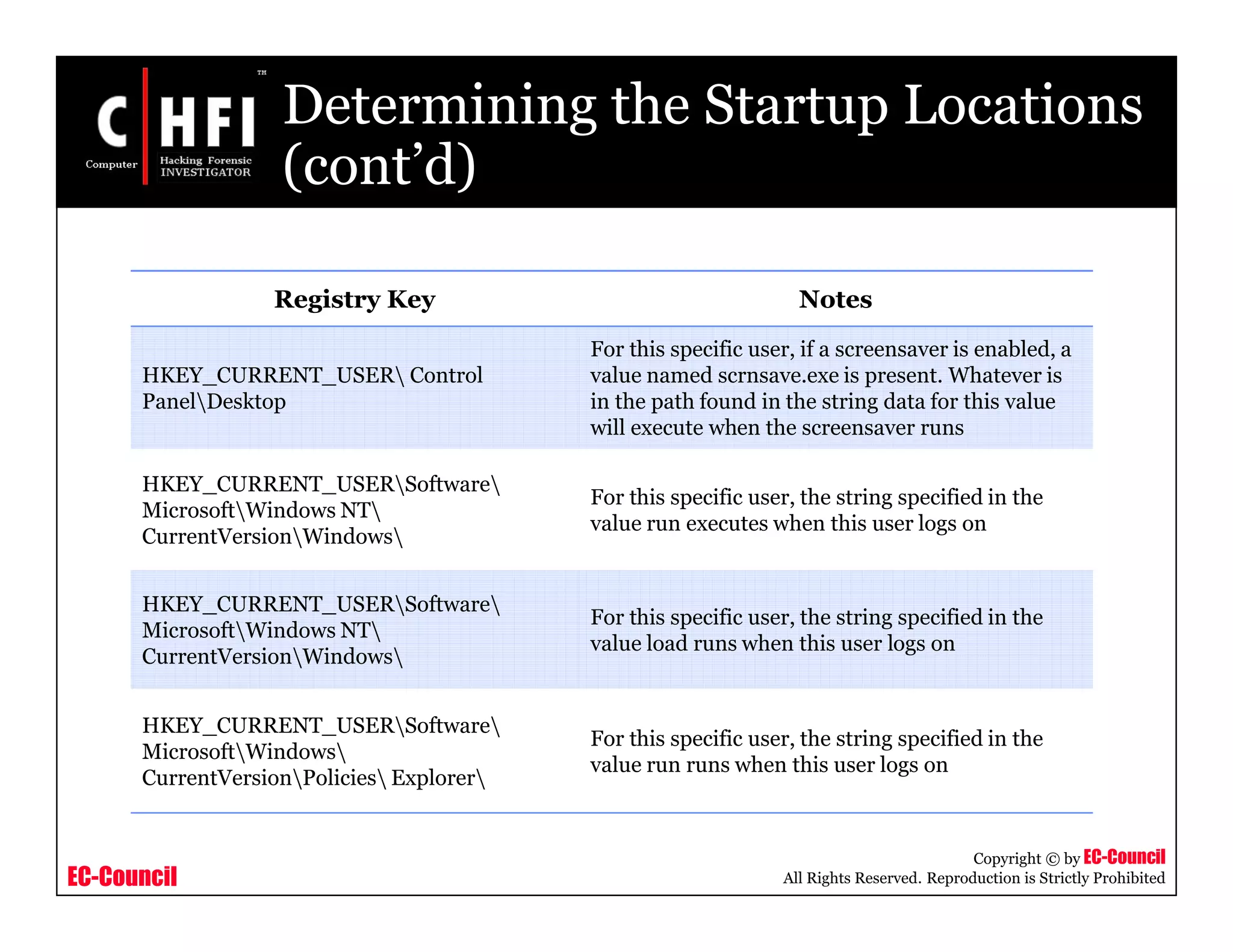 EC-Council
Copyright © by EC-Council
All Rights Reserved. Reproduction is Strictly Prohibited
Determining the Startup Locations
(cont’d)
Registry Key Notes
HKEY_CURRENT_USER Control
PanelDesktop
For this specific user, if a screensaver is enabled, a
value named scrnsave.exe is present. Whatever is
in the path found in the string data for this value
will execute when the screensaver runs
HKEY_CURRENT_USERSoftware
MicrosoftWindows NT
CurrentVersionWindows
For this specific user, the string specified in the
value run executes when this user logs on
HKEY_CURRENT_USERSoftware
MicrosoftWindows NT
CurrentVersionWindows
For this specific user, the string specified in the
value load runs when this user logs on
HKEY_CURRENT_USERSoftware
MicrosoftWindows
CurrentVersionPolicies Explorer
For this specific user, the string specified in the
value run runs when this user logs on
 