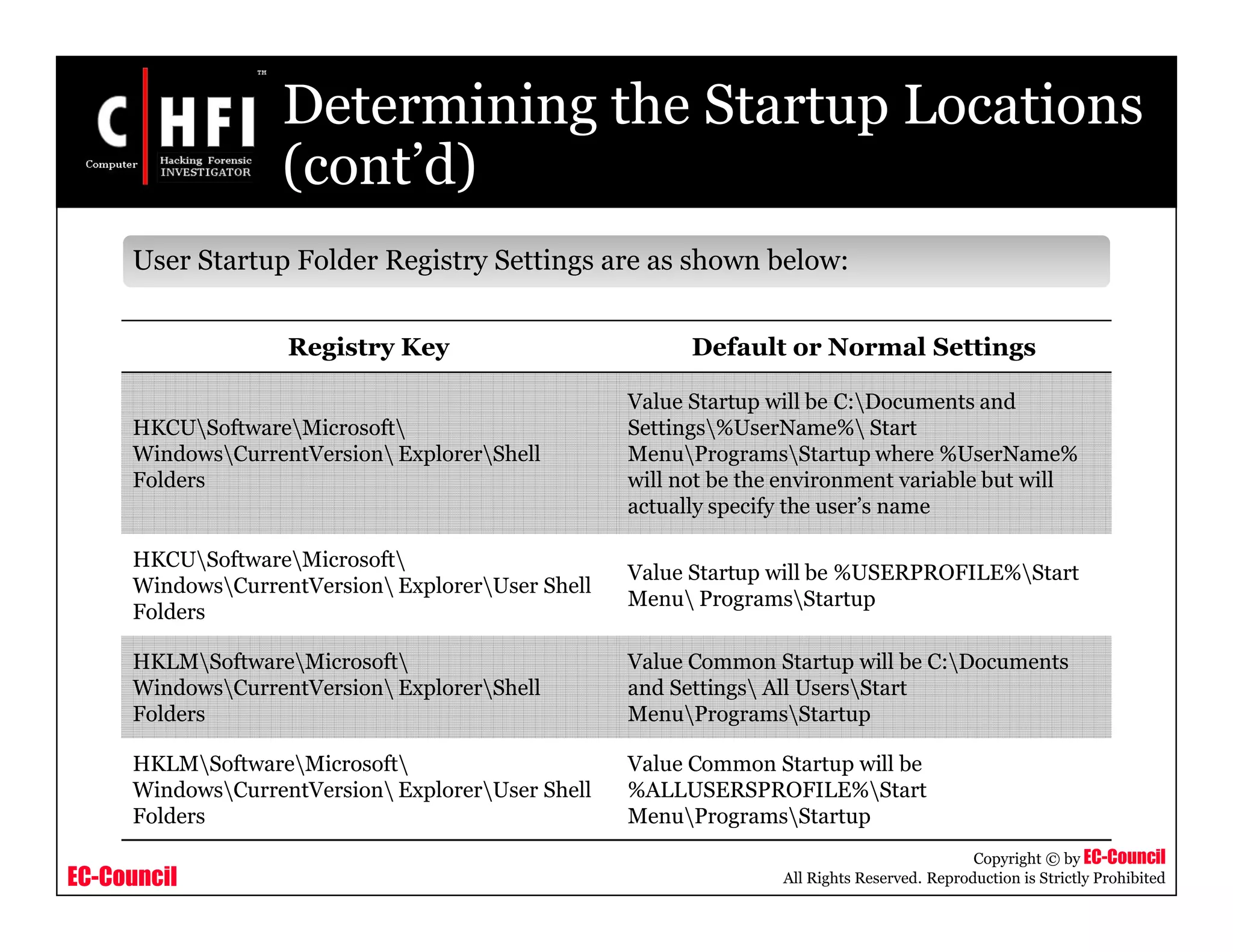 EC-Council
Copyright © by EC-Council
All Rights Reserved. Reproduction is Strictly Prohibited
Determining the Startup Locations
(cont’d)
User Startup Folder Registry Settings are as shown below:
Registry Key Default or Normal Settings
HKCUSoftwareMicrosoft
WindowsCurrentVersion ExplorerShell
Folders
Value Startup will be C:Documents and
Settings%UserName% Start
MenuProgramsStartup where %UserName%
will not be the environment variable but will
actually specify the user’s name
HKCUSoftwareMicrosoft
WindowsCurrentVersion ExplorerUser Shell
Folders
Value Startup will be %USERPROFILE%Start
Menu ProgramsStartup
HKLMSoftwareMicrosoft
WindowsCurrentVersion ExplorerShell
Folders
Value Common Startup will be C:Documents
and Settings All UsersStart
MenuProgramsStartup
HKLMSoftwareMicrosoft
WindowsCurrentVersion ExplorerUser Shell
Folders
Value Common Startup will be
%ALLUSERSPROFILE%Start
MenuProgramsStartup
 