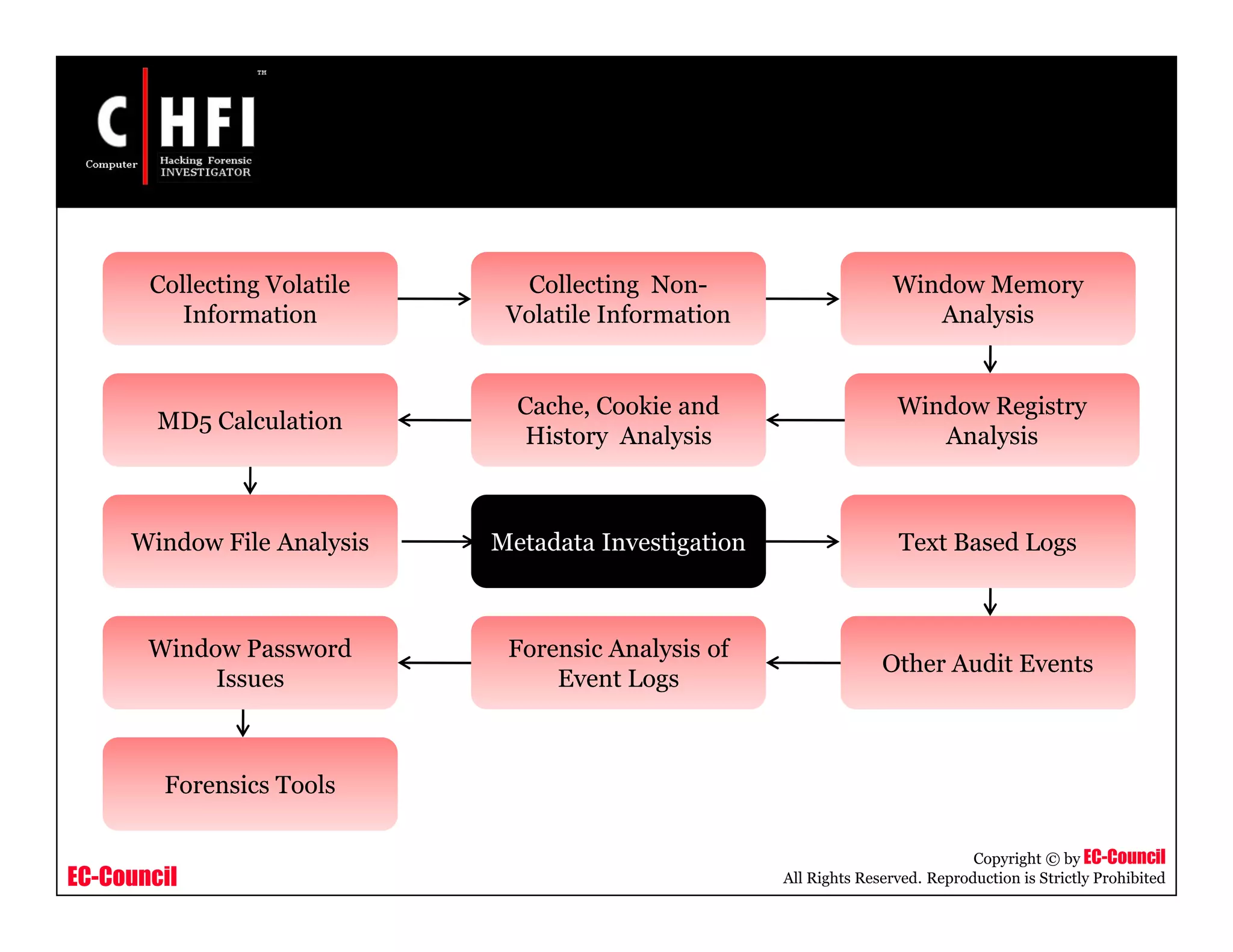 EC-Council
Copyright © by EC-Council
All Rights Reserved. Reproduction is Strictly Prohibited
Window Password
Issues
Window File Analysis
Window Registry
Analysis
Other Audit Events
Forensic Analysis of
Event Logs
Metadata Investigation Text Based Logs
MD5 Calculation
Cache, Cookie and
History Analysis
Window Memory
Analysis
Collecting Non-
Volatile Information
Collecting Volatile
Information
Forensics Tools
 