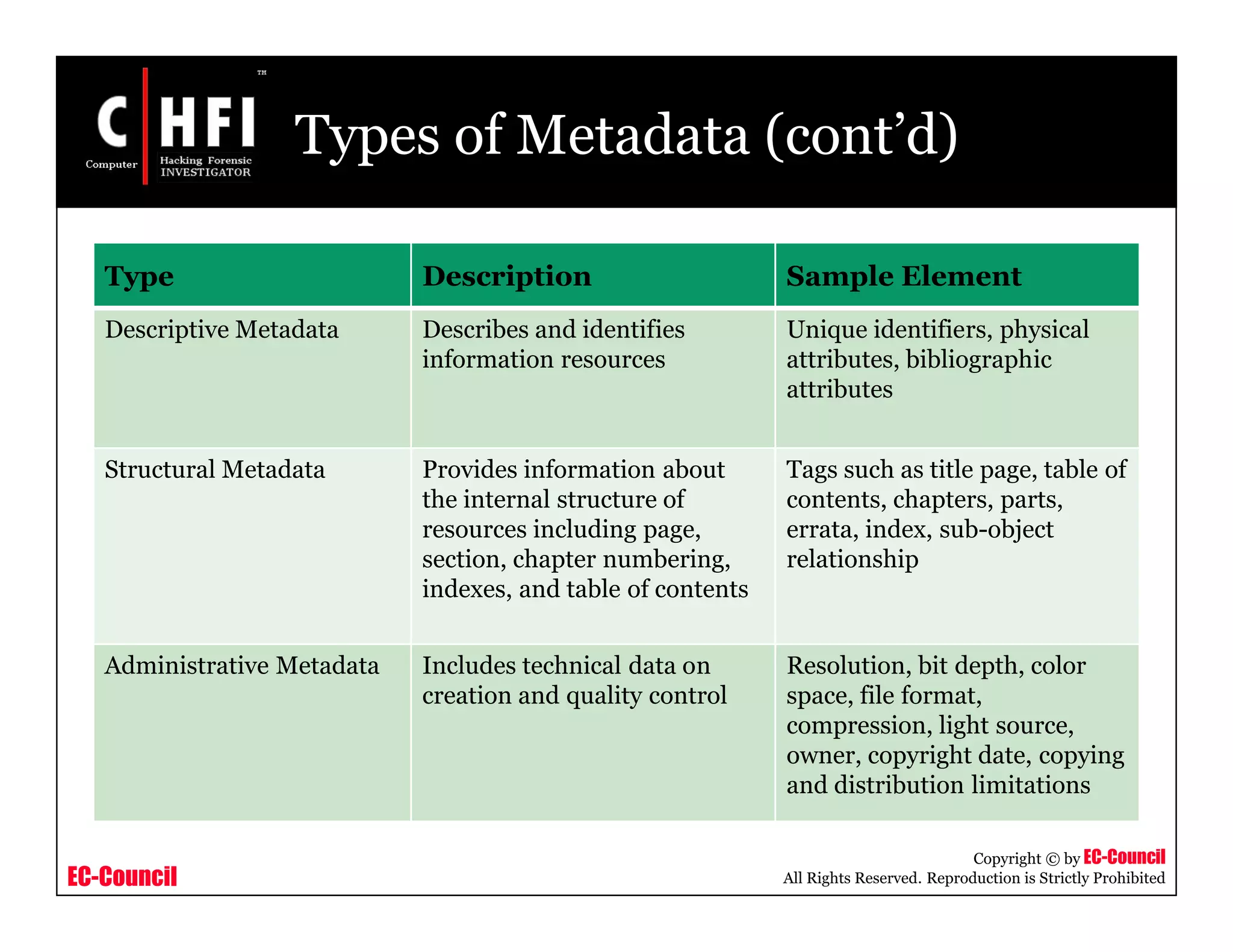 EC-Council
Copyright © by EC-Council
All Rights Reserved. Reproduction is Strictly Prohibited
Types of Metadata (cont’d)
Type Description Sample Element
Descriptive Metadata Describes and identifies
information resources
Unique identifiers, physical
attributes, bibliographic
attributes
Structural Metadata Provides information about
the internal structure of
resources including page,
section, chapter numbering,
indexes, and table of contents
Tags such as title page, table of
contents, chapters, parts,
errata, index, sub-object
relationship
Administrative Metadata Includes technical data on
creation and quality control
Resolution, bit depth, color
space, file format,
compression, light source,
owner, copyright date, copying
and distribution limitations
 