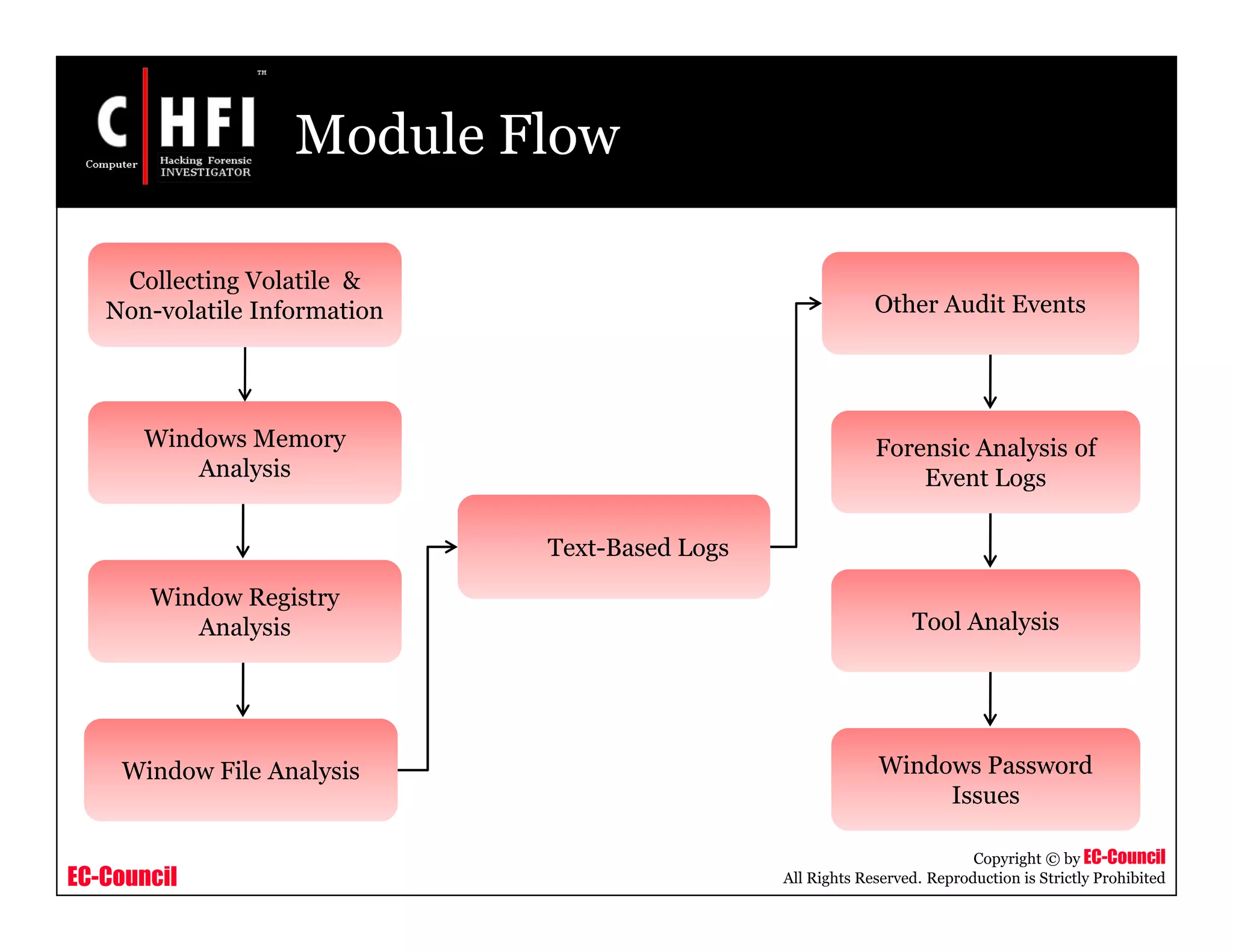EC-Council
Copyright © by EC-Council
All Rights Reserved. Reproduction is Strictly Prohibited
Module Flow
Collecting Volatile &
Non-volatile Information
Windows Memory
Analysis
Window Registry
Analysis
Window File Analysis
Text-Based Logs
Other Audit Events
Forensic Analysis of
Event Logs
Tool Analysis
Windows Password
Issues
 