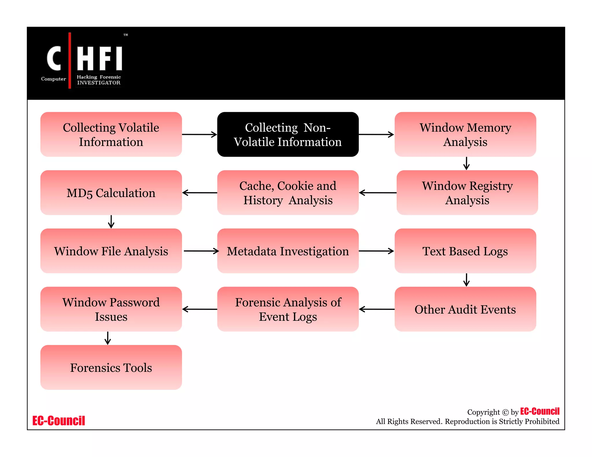 EC-Council
Copyright © by EC-Council
All Rights Reserved. Reproduction is Strictly Prohibited
Window Password
Issues
Window File Analysis
Window Registry
Analysis
Other Audit Events
Forensic Analysis of
Event Logs
Metadata Investigation Text Based Logs
MD5 Calculation
Cache, Cookie and
History Analysis
Window Memory
Analysis
Collecting Non-
Volatile Information
Collecting Volatile
Information
Forensics Tools
 