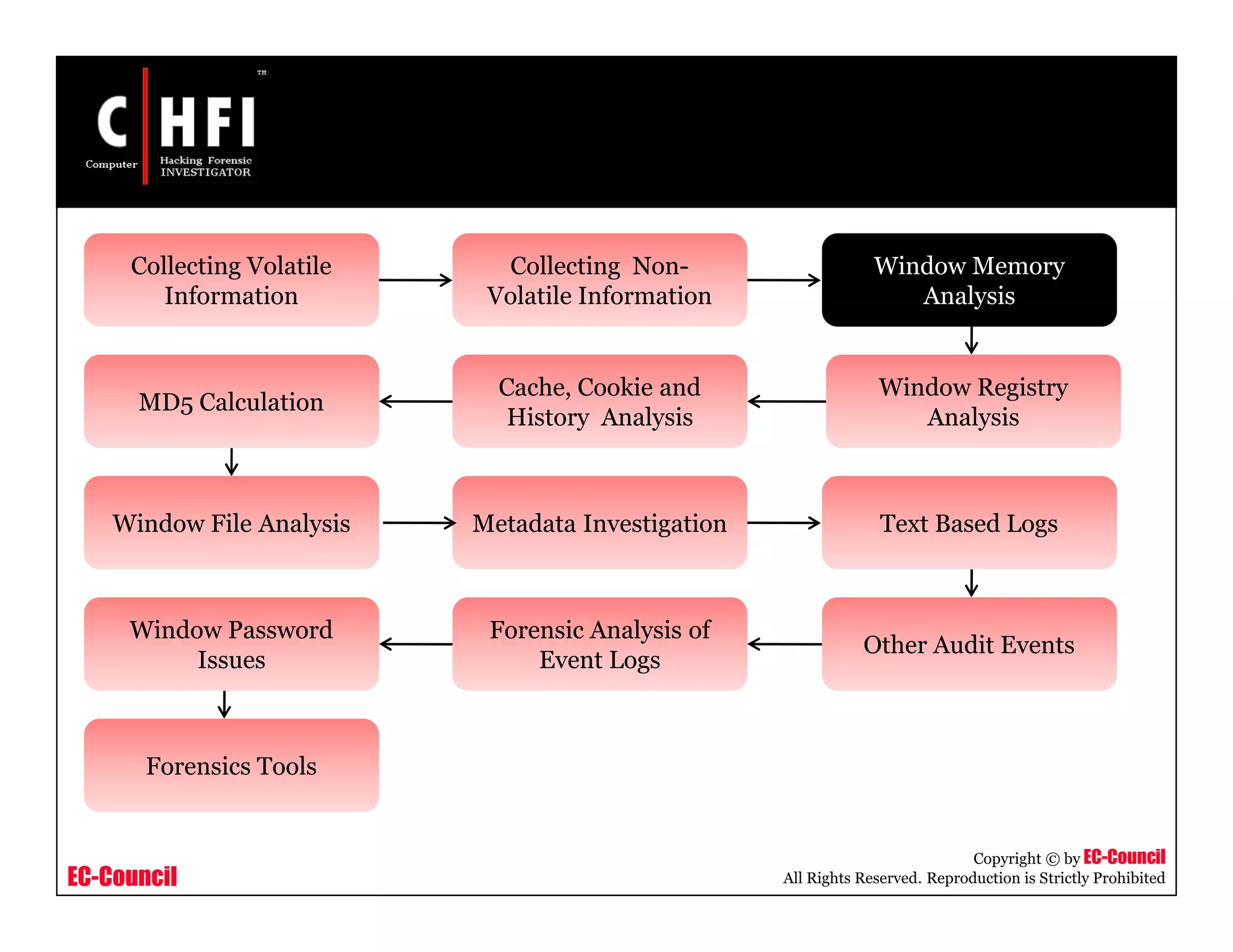 EC-Council
Copyright © by EC-Council
All Rights Reserved. Reproduction is Strictly Prohibited
Window Password
Issues
Window File Analysis
Window Registry
Analysis
Other Audit Events
Forensic Analysis of
Event Logs
Metadata Investigation Text Based Logs
MD5 Calculation
Cache, Cookie and
History Analysis
Window Memory
Analysis
Collecting Non-
Volatile Information
Collecting Volatile
Information
Forensics Tools
 