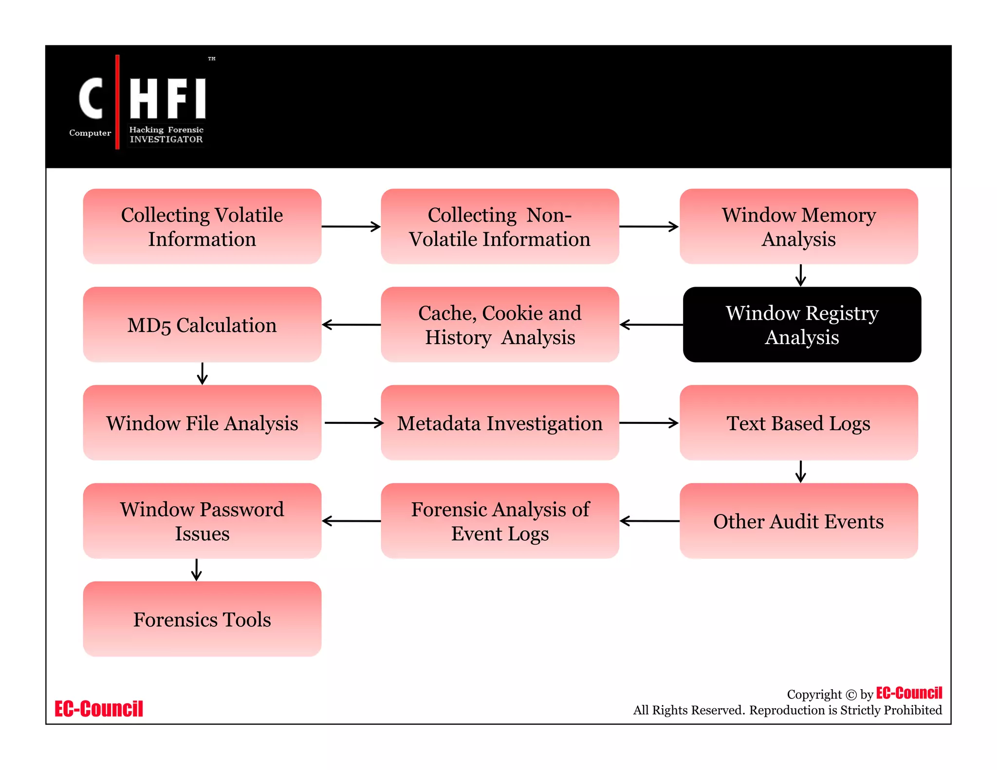 EC-Council
Copyright © by EC-Council
All Rights Reserved. Reproduction is Strictly Prohibited
Window Password
Issues
Window File Analysis
Window Registry
Analysis
Other Audit Events
Forensic Analysis of
Event Logs
Metadata Investigation Text Based Logs
MD5 Calculation
Cache, Cookie and
History Analysis
Window Memory
Analysis
Collecting Non-
Volatile Information
Collecting Volatile
Information
Forensics Tools
 