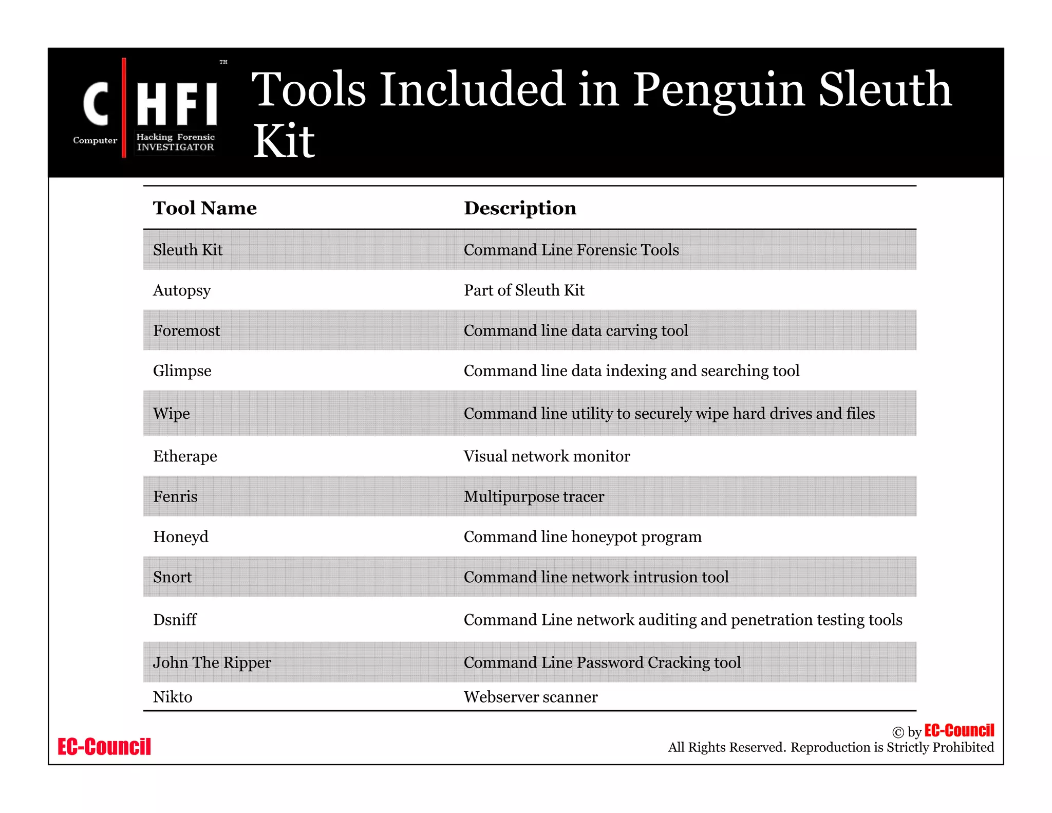 EC-Council
Copyright © by EC-Council
All Rights Reserved. Reproduction is Strictly Prohibited
Tools Included in Penguin Sleuth
Kit
Tool Name Description
Sleuth Kit Command Line Forensic Tools
Autopsy Part of Sleuth Kit
Foremost Command line data carving tool
Glimpse Command line data indexing and searching tool
Wipe Command line utility to securely wipe hard drives and files
Etherape Visual network monitor
Fenris Multipurpose tracer
Honeyd Command line honeypot program
Snort Command line network intrusion tool
Dsniff Command Line network auditing and penetration testing tools
John The Ripper Command Line Password Cracking tool
Nikto Webserver scanner
 