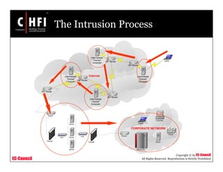 EC-Council
Copyright © by EC-Council
All Rights Reserved. Reproduction is Strictly Prohibited
The Intrusion Process
Internet
Laptop
CORPORATE NETWORK
Mainframe
Server
Computer
Laptop
Printer
Server
Server
Firewall
Router
Firewall
Server
Hub
Hub Router
Intermediate
"Owned"
Computer
Intermediate
"Owned"
Computer
Intermediate
"Owned"
Computer
Intermediate
"Owned"
Computer
ISP Router
ISP Router
ISP Router
ISP Router
ISP Router
 