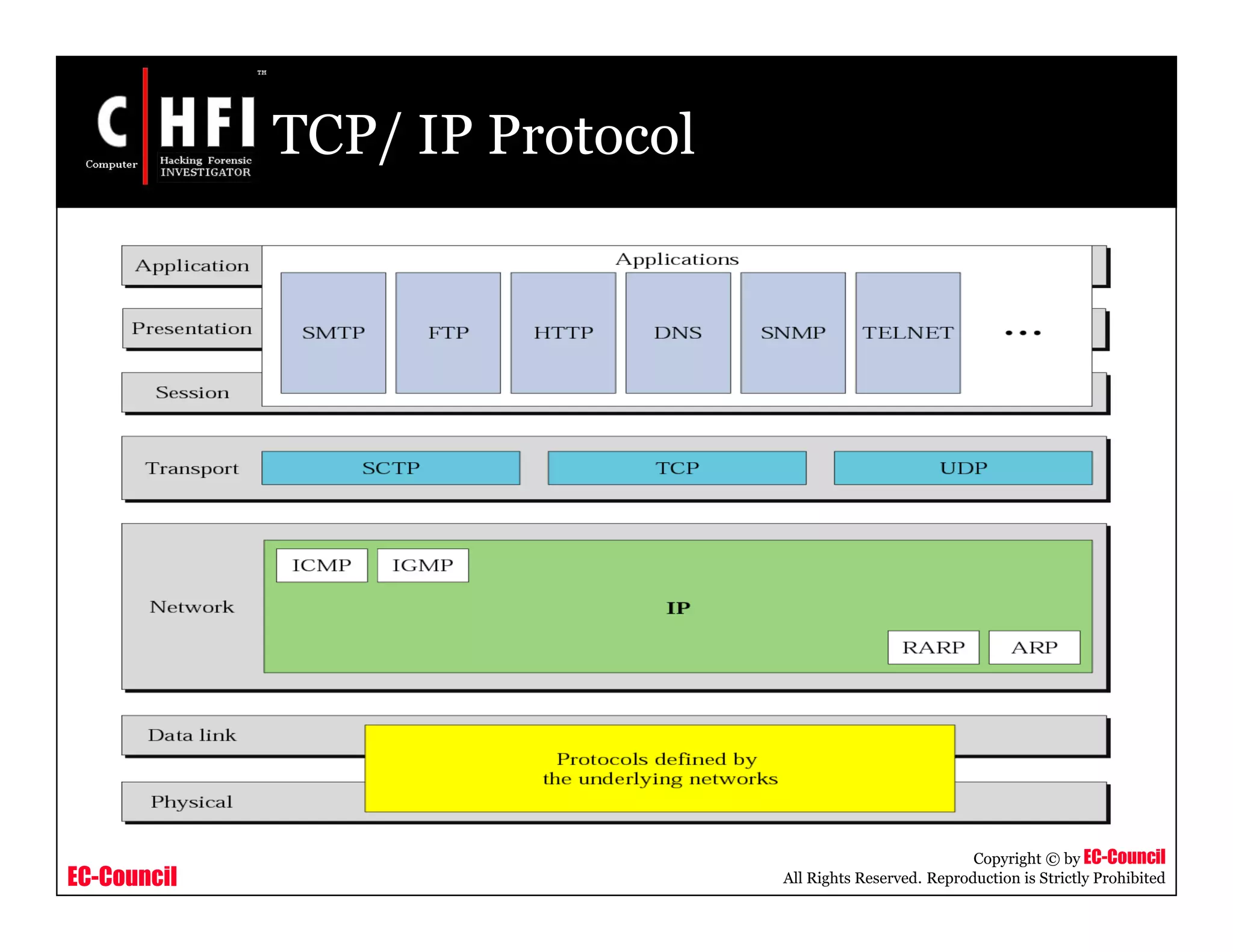 EC-Council
Copyright © by EC-Council
All Rights Reserved. Reproduction is Strictly Prohibited
TCP/ IP Protocol
 