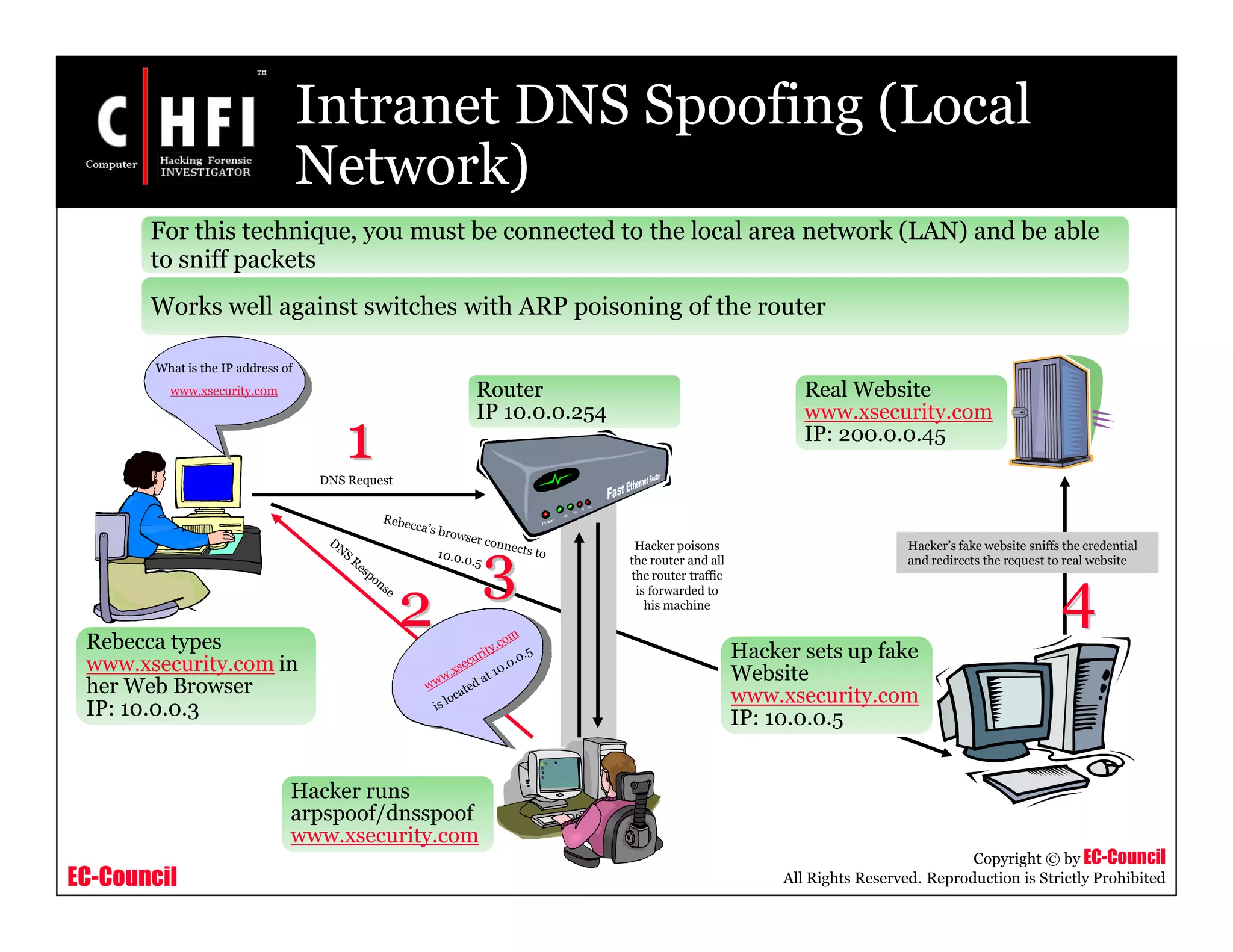 EC-Council
Copyright © by EC-Council
All Rights Reserved. Reproduction is Strictly Prohibited
Intranet DNS Spoofing (Local
Network)
For this technique, you must be connected to the local area network (LAN) and be able
to sniff packets
Works well against switches with ARP poisoning of the router
Router
IP 10.0.0.254
Rebecca types
www.xsecurity.com in
her Web Browser
IP: 10.0.0.3
Hacker runs
arpspoof/dnsspoof
www.xsecurity.com
Hacker sets up fake
Website
www.xsecurity.com
IP: 10.0.0.5
DNS Request
What is the IP address of
www.xsecurity.com Real Website
www.xsecurity.com
IP: 200.0.0.45
Hacker’s fake website sniffs the credential
and redirects the request to real website
1
2
3 4
Hacker poisons
the router and all
the router traffic
is forwarded to
his machine
 
