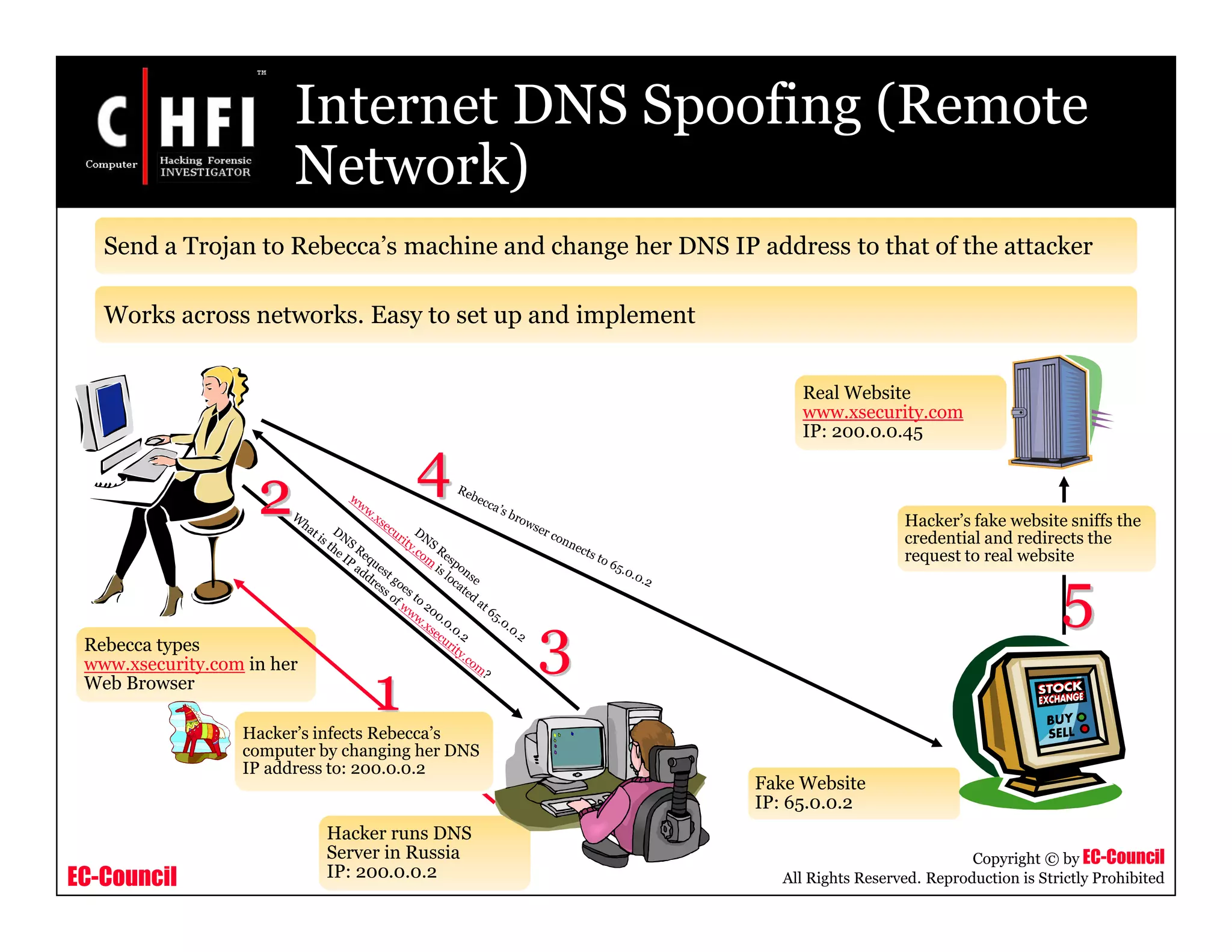 EC-Council
Copyright © by EC-Council
All Rights Reserved. Reproduction is Strictly Prohibited
Internet DNS Spoofing (Remote
Network)
Send a Trojan to Rebecca’s machine and change her DNS IP address to that of the attacker
Works across networks. Easy to set up and implement
Rebecca types
www.xsecurity.com in her
Web Browser
Hacker runs DNS
Server in Russia
IP: 200.0.0.2
Real Website
www.xsecurity.com
IP: 200.0.0.45
Hacker’s fake website sniffs the
credential and redirects the
request to real website
5
Fake Website
IP: 65.0.0.2
Hacker’s infects Rebecca’s
computer by changing her DNS
IP address to: 200.0.0.2
1
2
3
4
 