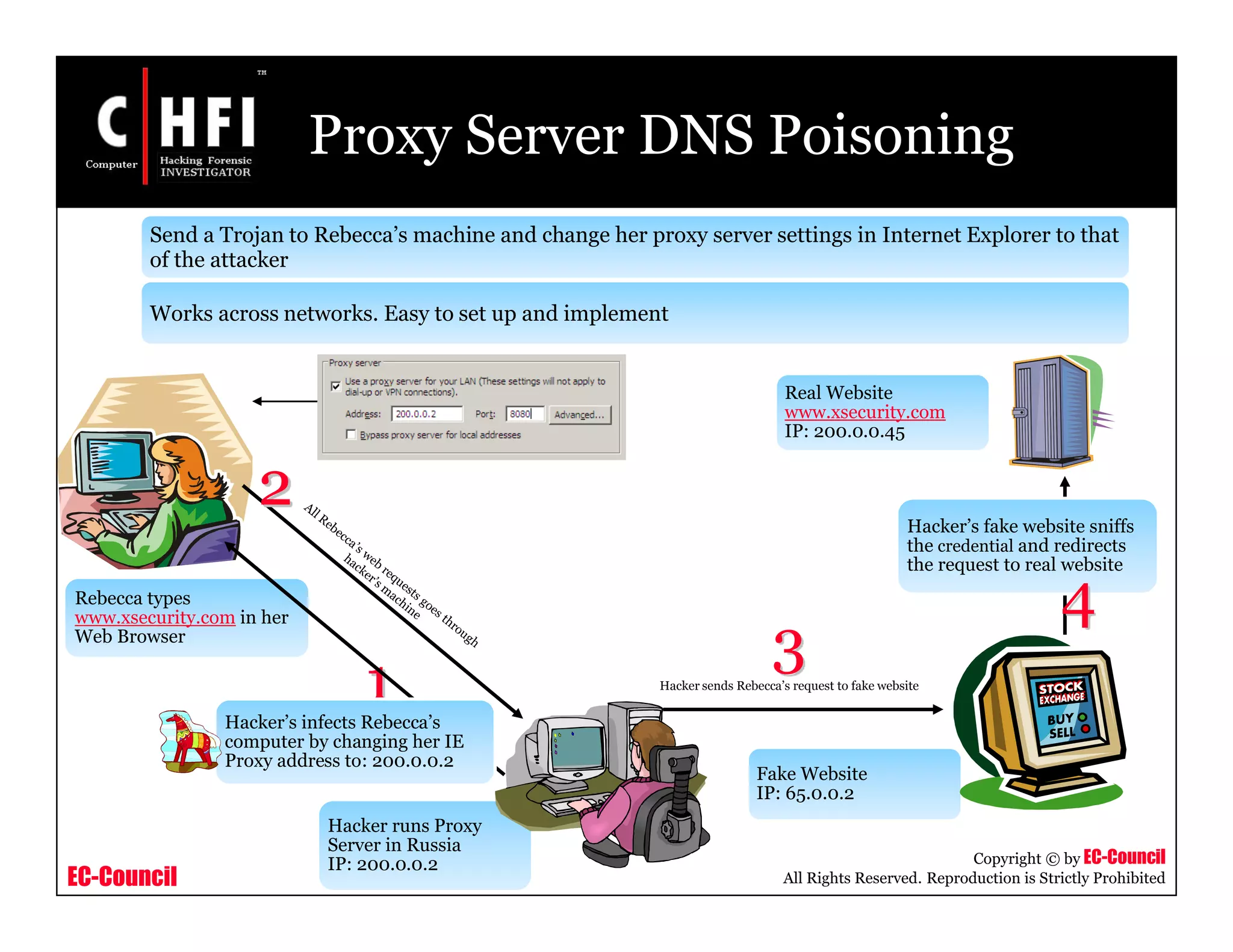EC-Council
Copyright © by EC-Council
All Rights Reserved. Reproduction is Strictly Prohibited
Proxy Server DNS Poisoning
Send a Trojan to Rebecca’s machine and change her proxy server settings in Internet Explorer to that
of the attacker
Works across networks. Easy to set up and implement
Rebecca types
www.xsecurity.com in her
Web Browser
Hacker runs Proxy
Server in Russia
IP: 200.0.0.2
Real Website
www.xsecurity.com
IP: 200.0.0.45
Hacker’s fake website sniffs
the credential and redirects
the request to real website
4
Fake Website
IP: 65.0.0.2
Hacker sends Rebecca’s request to fake website
2
3
1Hacker’s infects Rebecca’s
computer by changing her IE
Proxy address to: 200.0.0.2
 