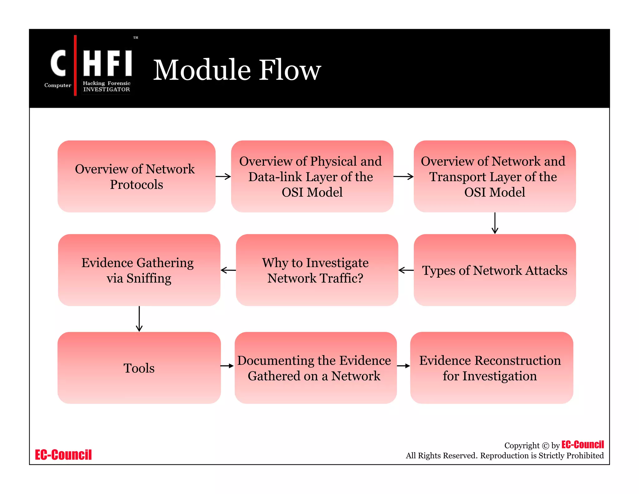 EC-Council
Copyright © by EC-Council
All Rights Reserved. Reproduction is Strictly Prohibited
Module Flow
Tools
Evidence Reconstruction
for Investigation
Types of Network Attacks
Why to Investigate
Network Traffic?
Evidence Gathering
via Sniffing
Overview of Network and
Transport Layer of the
OSI Model
Overview of Physical and
Data-link Layer of the
OSI Model
Overview of Network
Protocols
Documenting the Evidence
Gathered on a Network
 