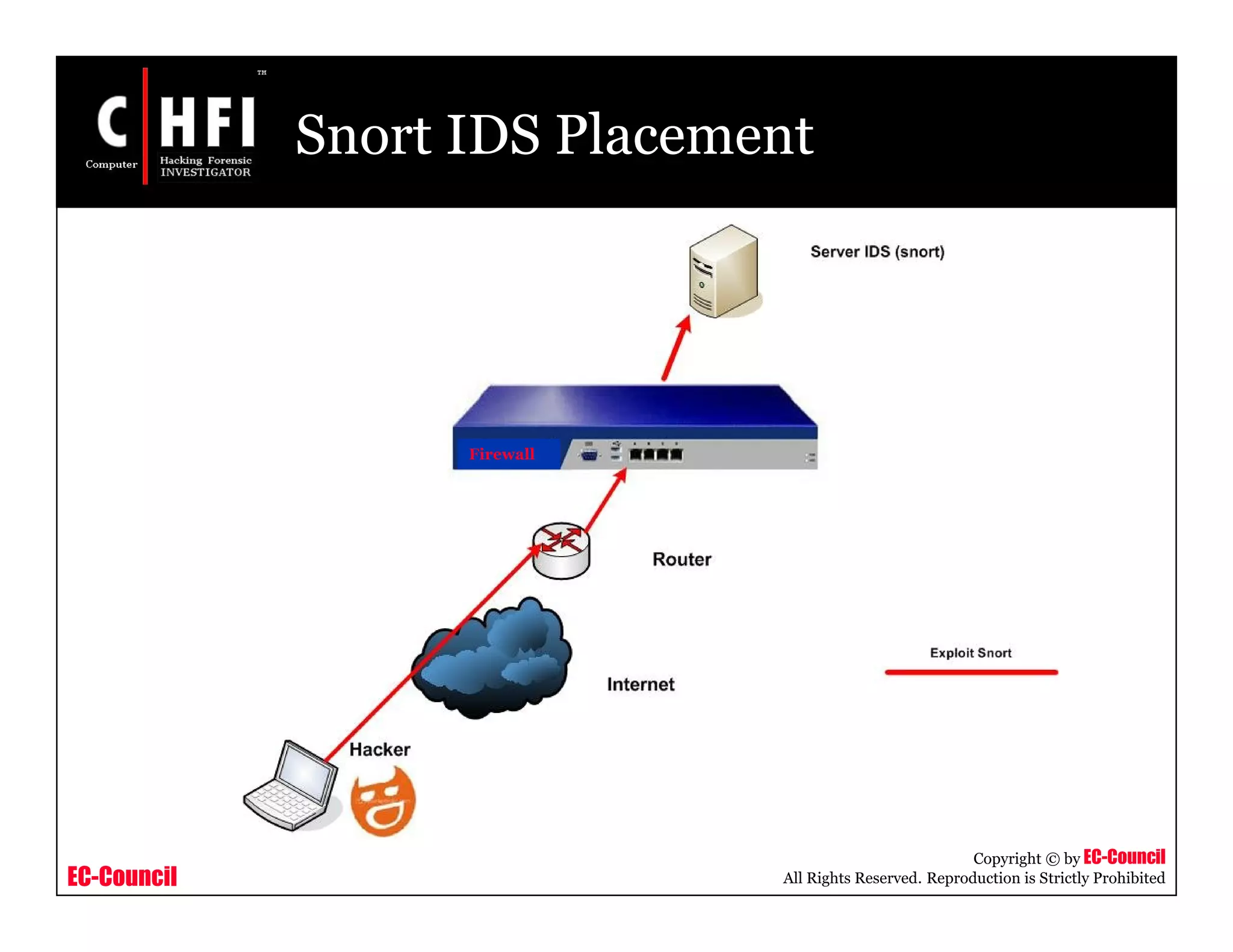 EC-Council
Copyright © by EC-Council
All Rights Reserved. Reproduction is Strictly Prohibited
Snort IDS Placement
Firewall
 