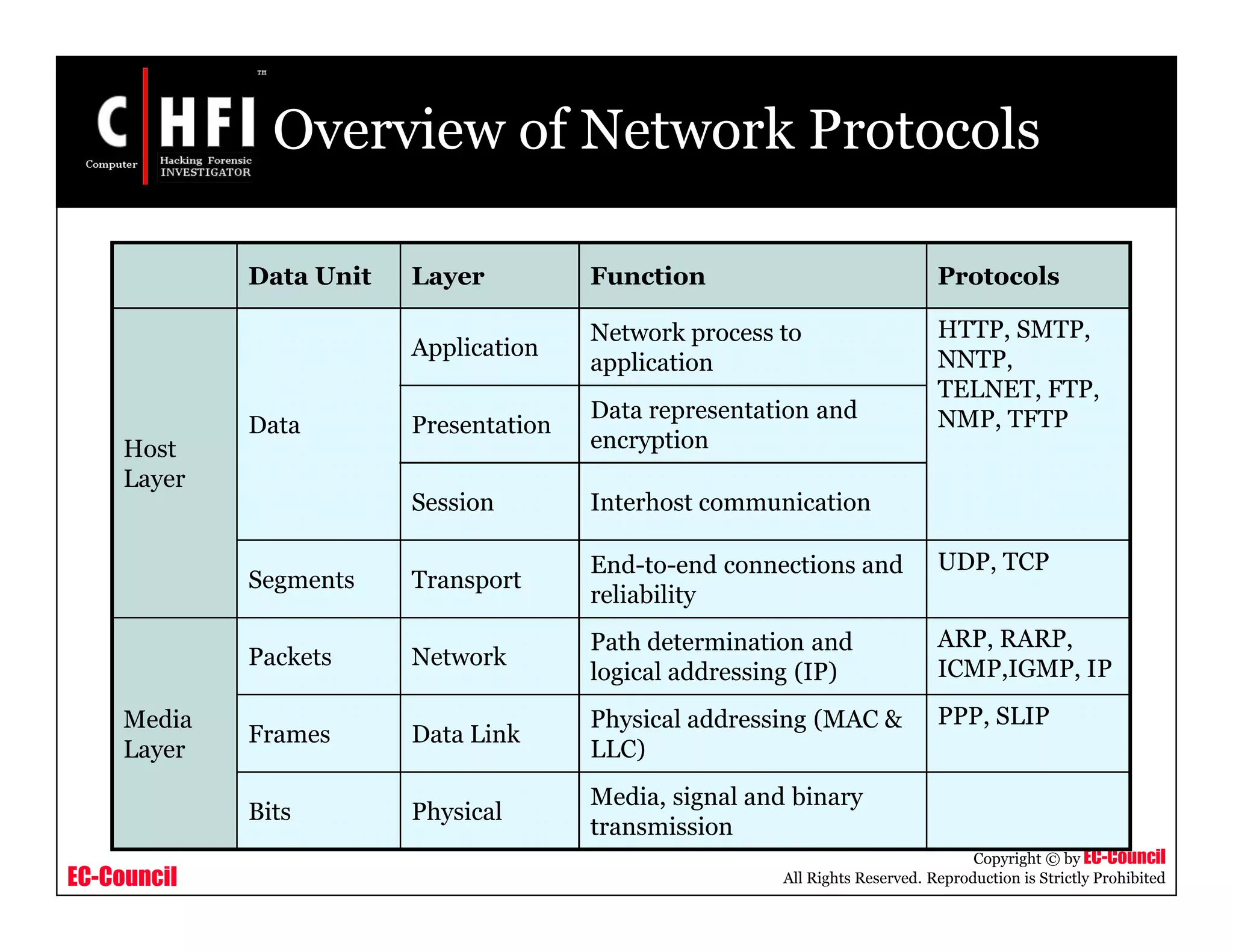 EC-Council
Copyright © by EC-Council
All Rights Reserved. Reproduction is Strictly Prohibited
Overview of Network Protocols
Data Unit Layer Function Protocols
Host
Layer
Data
Application
Network process to
application
HTTP, SMTP,
NNTP,
TELNET, FTP,
NMP, TFTPPresentation
Data representation and
encryption
Session Interhost communication
Segments Transport
End-to-end connections and
reliability
UDP, TCP
Media
Layer
Packets Network
Path determination and
logical addressing (IP)
ARP, RARP,
ICMP,IGMP, IP
Frames Data Link
Physical addressing (MAC &
LLC)
PPP, SLIP
Bits Physical
Media, signal and binary
transmission
 