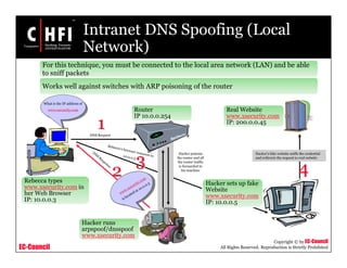 EC-Council
Copyright © by EC-Council
All Rights Reserved. Reproduction is Strictly Prohibited
Intranet DNS Spoofing (Local
Network)
For this technique, you must be connected to the local area network (LAN) and be able
to sniff packets
Works well against switches with ARP poisoning of the router
Router
IP 10.0.0.254
Rebecca types
www.xsecurity.com in
her Web Browser
IP: 10.0.0.3
Hacker runs
arpspoof/dnsspoof
www.xsecurity.com
Hacker sets up fake
Website
www.xsecurity.com
IP: 10.0.0.5
DNS Request
What is the IP address of
www.xsecurity.com Real Website
www.xsecurity.com
IP: 200.0.0.45
Hacker’s fake website sniffs the credential
and redirects the request to real website
1
2
3 4
Hacker poisons
the router and all
the router traffic
is forwarded to
his machine
 