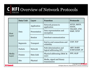 EC-Council
Copyright © by EC-Council
All Rights Reserved. Reproduction is Strictly Prohibited
Overview of Network Protocols
Data Unit Layer Function Protocols
Host
Layer
Data
Application
Network process to
application
HTTP, SMTP,
NNTP,
TELNET, FTP,
NMP, TFTPPresentation
Data representation and
encryption
Session Interhost communication
Segments Transport
End-to-end connections and
reliability
UDP, TCP
Media
Layer
Packets Network
Path determination and
logical addressing (IP)
ARP, RARP,
ICMP,IGMP, IP
Frames Data Link
Physical addressing (MAC &
LLC)
PPP, SLIP
Bits Physical
Media, signal and binary
transmission
 