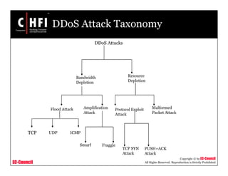 EC-Council
Copyright © by EC-Council
All Rights Reserved. Reproduction is Strictly Prohibited
DDoS Attack Taxonomy
DDoS Attacks
Bandwidth
Depletion
Resource
Depletion
Flood Attack Amplification
Attack
Protocol Exploit
Attack
Malformed
Packet Attack
UDP ICMP
Smurf Fraggle
TCP SYN
Attack
PUSH+ACK
Attack
TCP
 