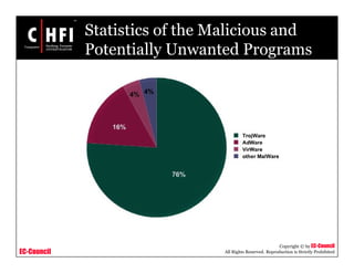 EC-Council
Copyright © by EC-Council
All Rights Reserved. Reproduction is Strictly Prohibited
Statistics of the Malicious and
Potentially Unwanted Programs
 
