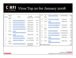 EC-Council
Copyright © by EC-Council
All Rights Reserved. Reproduction is Strictly Prohibited
Virus Top 20 for January 2008
 