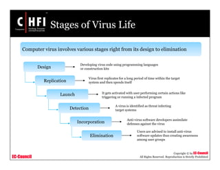 EC-Council
Copyright © by EC-Council
All Rights Reserved. Reproduction is Strictly Prohibited
Stages of Virus Life
Computer virus involves various stages right from its design to elimination
Replication
Design
Launch
Detection
Incorporation
Elimination
Users are advised to install anti-virus
software updates thus creating awareness
among user groups
Anti-virus software developers assimilate
defenses against the virus
A virus is identified as threat infecting
target systems
It gets activated with user performing certain actions like
triggering or running a infected program
Developing virus code using programming languages
or construction kits
Virus first replicates for a long period of time within the target
system and then spends itself
 