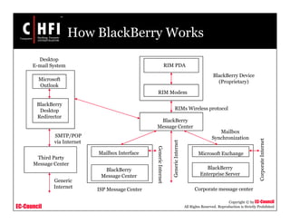 EC-Council
Copyright © by EC-Council
All Rights Reserved. Reproduction is Strictly Prohibited
How BlackBerry Works
BlackBerry Device
(Proprietary)
Third Party
Message Center
Generic
Internet
Desktop
E-mail System
Microsoft
Outlook
BlackBerry
Desktop
Redirector
SMTP/POP
via Internet
RIM PDA
RIM Modem
BlackBerry
Message Center
RIMs Wireless protocol
BlackBerry
Enterprise Server
Microsoft Exchange
Corporate message center
GenericInternet
CorporateInternet
Mailbox Interface
BlackBerry
Message Center
Mailbox
Synchronization
GenericInternet
ISP Message Center
 