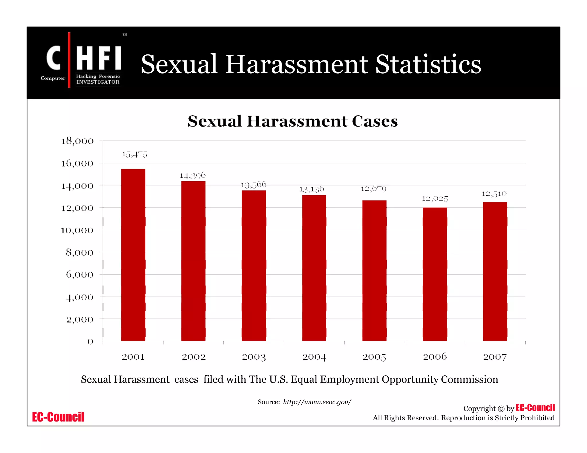 EC-Council
Copyright © by EC-Council
All Rights Reserved. Reproduction is Strictly Prohibited
Sexual Harassment Statistics
Sexual Harassment cases filed with The U.S. Equal Employment Opportunity Commission
Source: http://www.eeoc.gov/
 