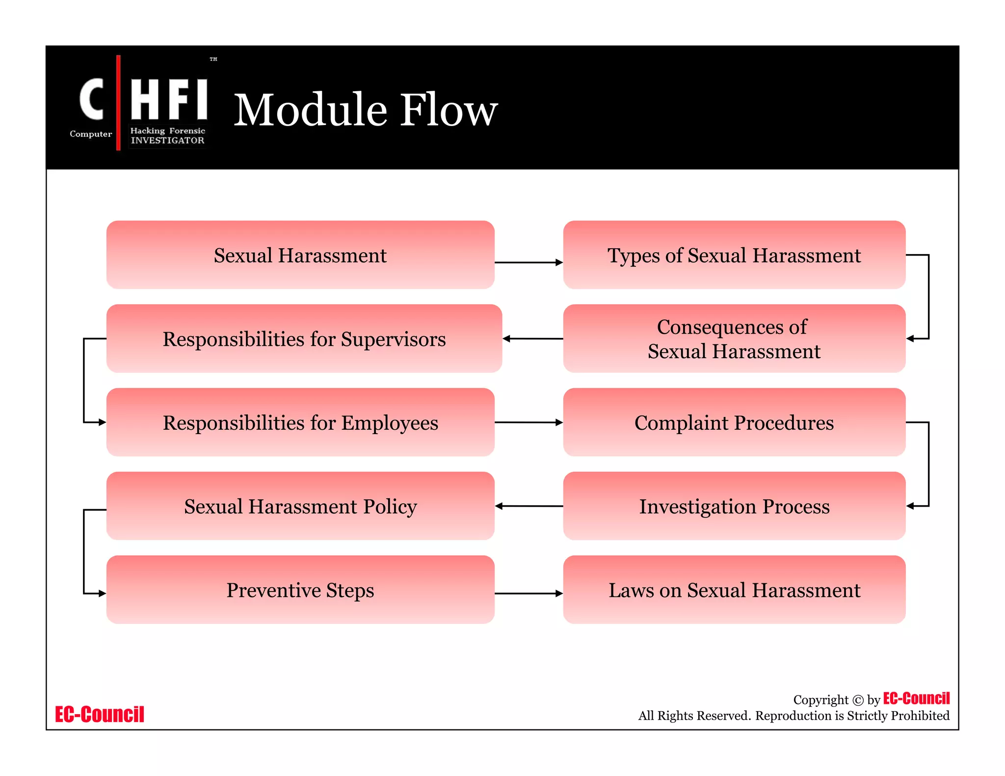 EC-Council
Copyright © by EC-Council
All Rights Reserved. Reproduction is Strictly Prohibited
Module Flow
Sexual Harassment
Responsibilities for Supervisors
Consequences of
Sexual Harassment
Sexual Harassment Policy Investigation Process
Complaint ProceduresResponsibilities for Employees
Types of Sexual Harassment
Laws on Sexual HarassmentPreventive Steps
 