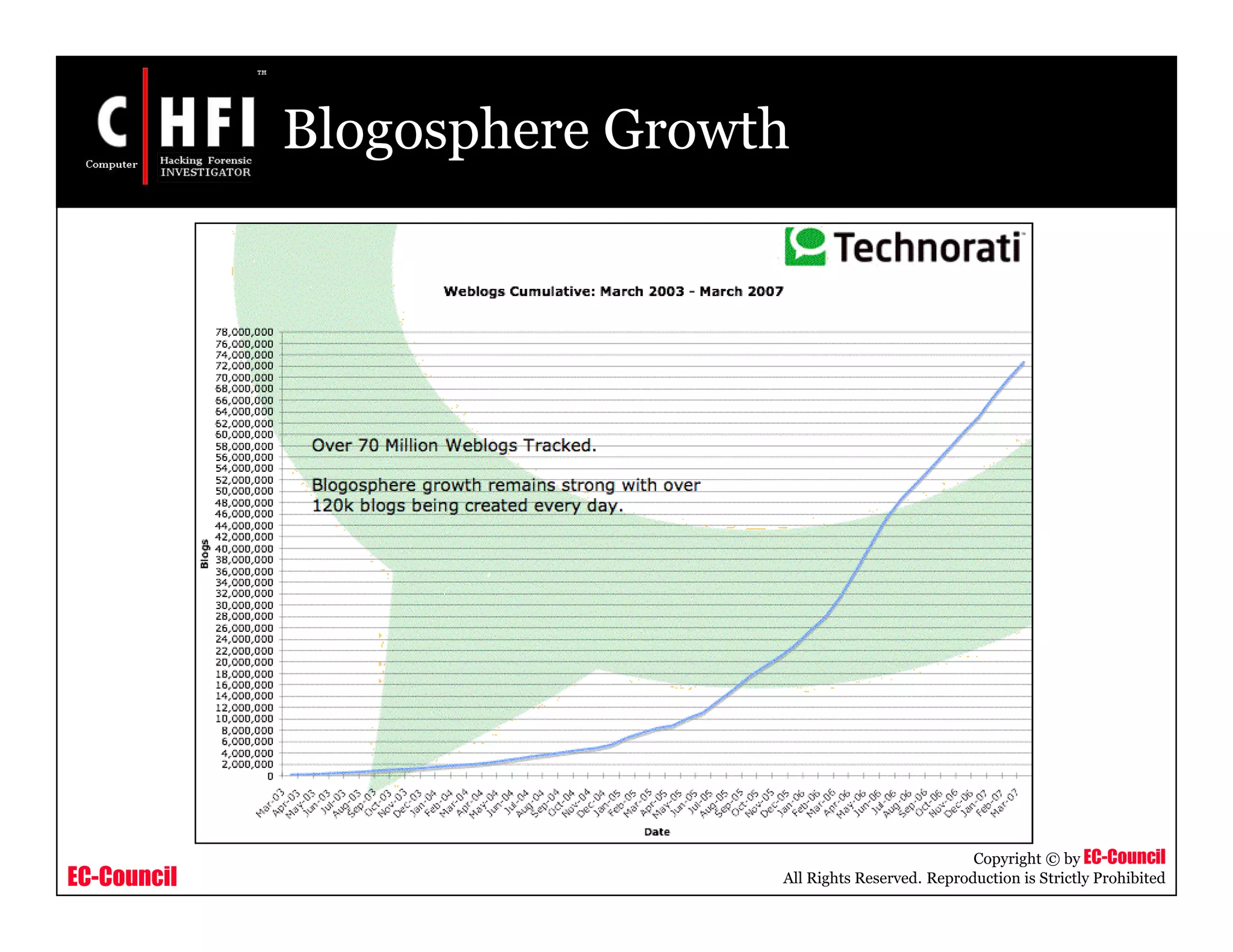 EC-Council
Copyright © by EC-Council
All Rights Reserved. Reproduction is Strictly Prohibited
Blogosphere Growth
 