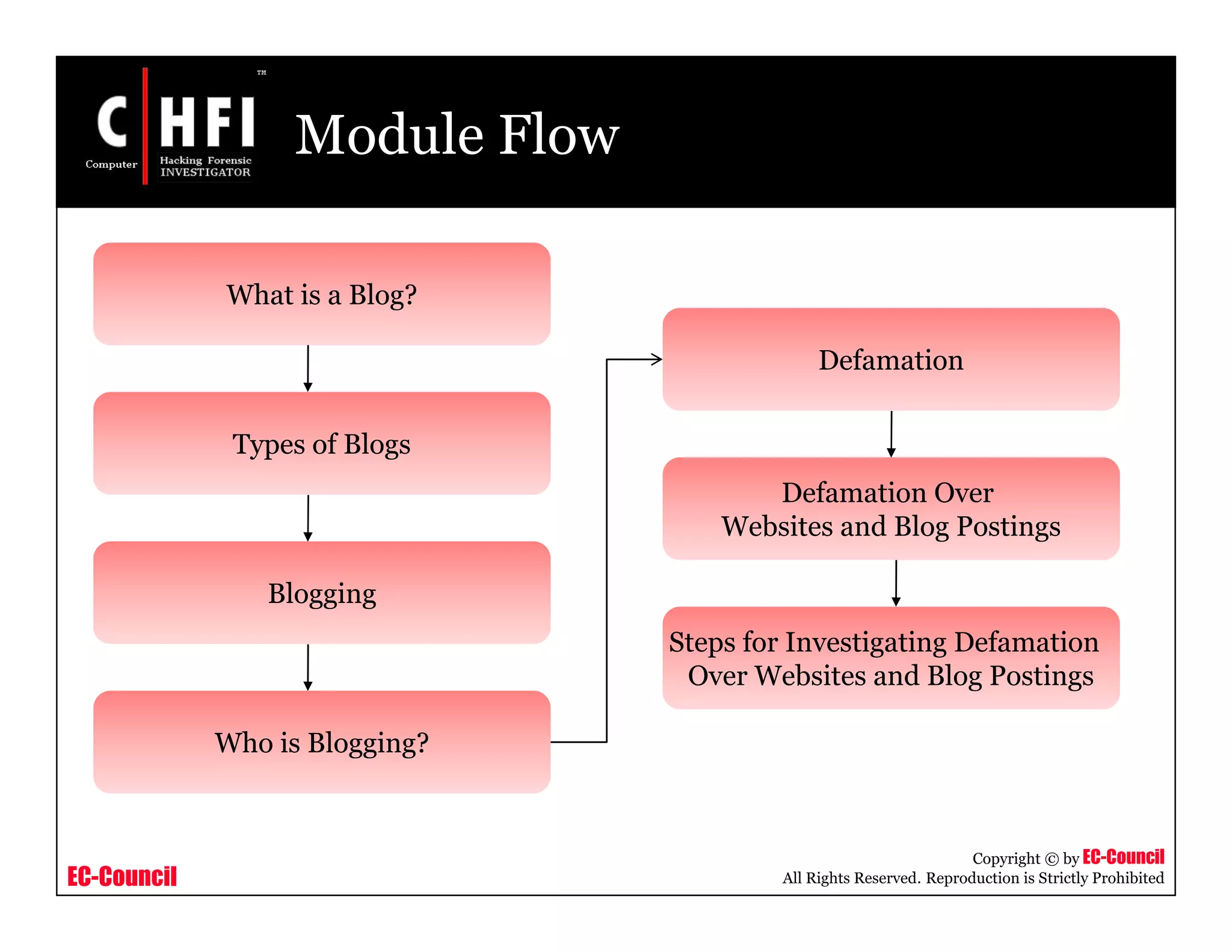 EC-Council
Copyright © by EC-Council
All Rights Reserved. Reproduction is Strictly Prohibited
Module Flow
What is a Blog?
Types of Blogs
Blogging
Who is Blogging?
Defamation
Defamation Over
Websites and Blog Postings
Steps for Investigating Defamation
Over Websites and Blog Postings
 