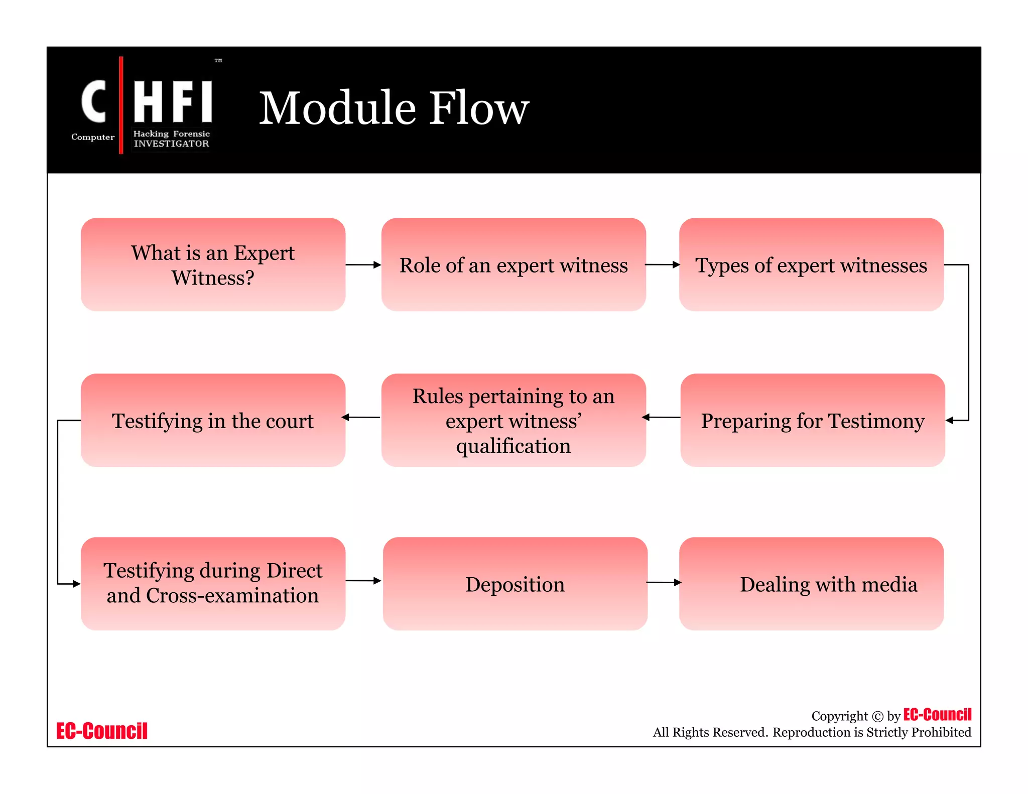 EC-Council
Copyright © by EC-Council
All Rights Reserved. Reproduction is Strictly Prohibited
Module Flow
What is an Expert
Witness?
Role of an expert witness Types of expert witnesses
Testifying in the court
Rules pertaining to an
expert witness’
qualification
Preparing for Testimony
Testifying during Direct
and Cross-examination
Deposition Dealing with media
 
