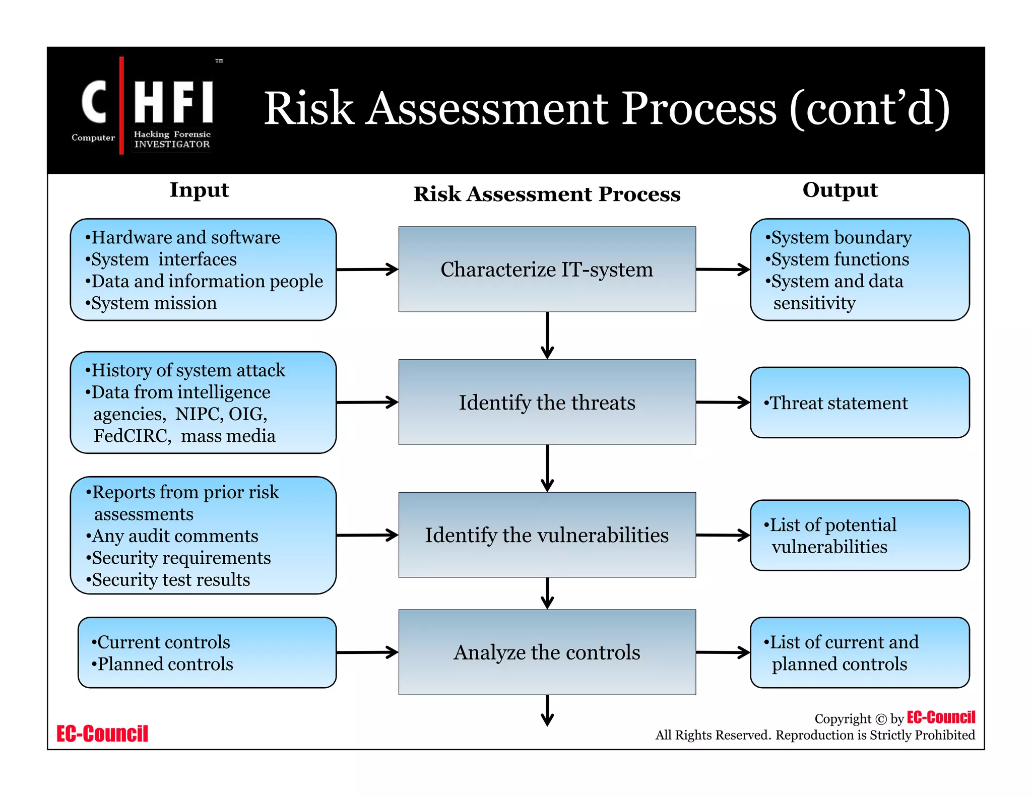EC-Council
Copyright © by EC-Council
All Rights Reserved. Reproduction is Strictly Prohibited
Risk Assessment Process (cont’d)
Characterize IT-system
Identify the threats
Identify the vulnerabilities
Analyze the controls
Risk Assessment ProcessInput Output
•Hardware and software
•System interfaces
•Data and information people
•System mission
•History of system attack
•Data from intelligence
agencies, NIPC, OIG,
FedCIRC, mass media
•Reports from prior risk
assessments
•Any audit comments
•Security requirements
•Security test results
•Current controls
•Planned controls
•System boundary
•System functions
•System and data
sensitivity
•Threat statement
•List of potential
vulnerabilities
•List of current and
planned controls
 