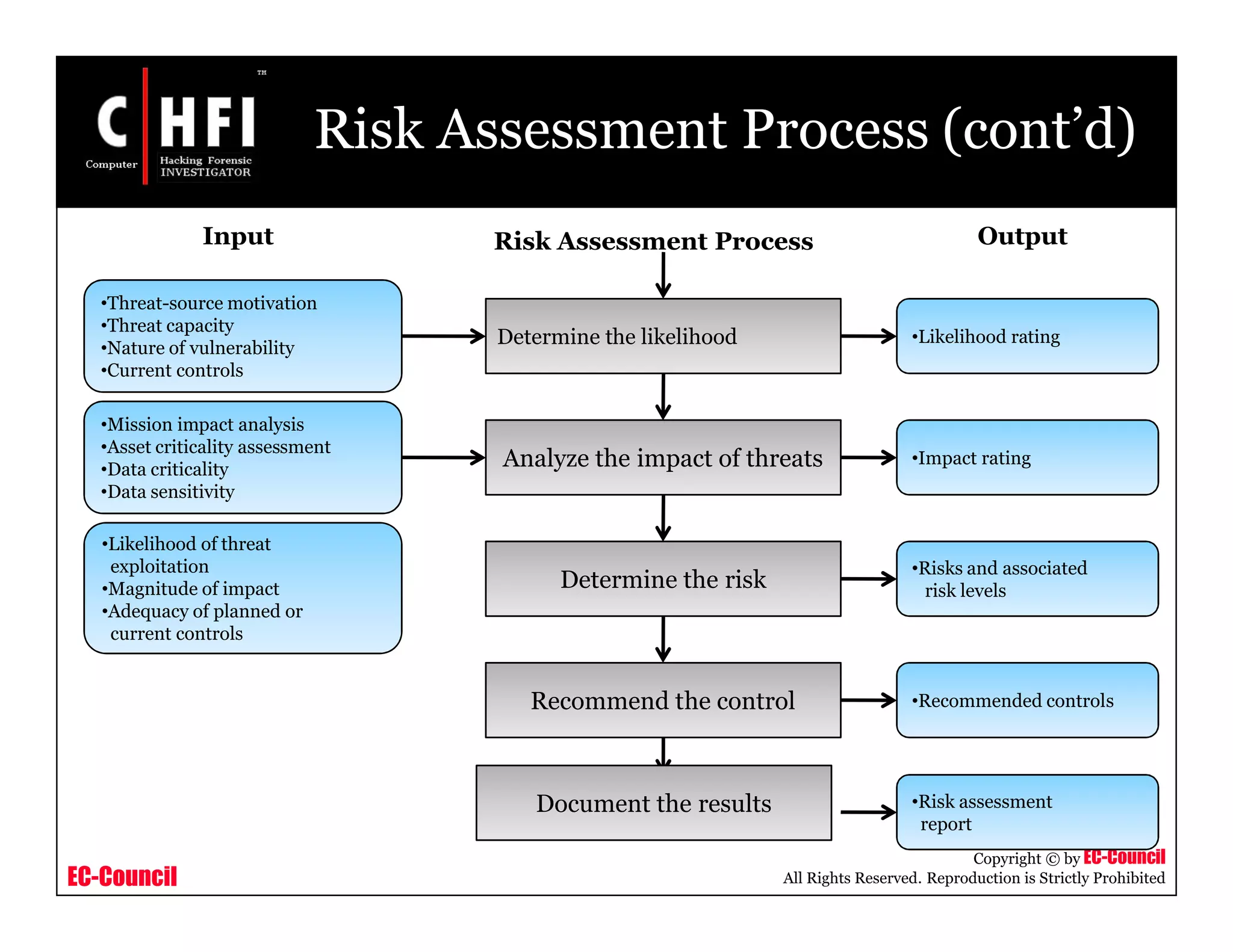 EC-Council
Copyright © by EC-Council
All Rights Reserved. Reproduction is Strictly Prohibited
Risk Assessment Process (cont’d)
•Threat-source motivation
•Threat capacity
•Nature of vulnerability
•Current controls
Risk Assessment ProcessInput Output
•Mission impact analysis
•Asset criticality assessment
•Data criticality
•Data sensitivity
•Likelihood of threat
exploitation
•Magnitude of impact
•Adequacy of planned or
current controls
•Likelihood rating
•Impact rating
•Risks and associated
risk levels
•Recommended controls
•Risk assessment
report
Determine the likelihood
Analyze the impact of threats
Determine the risk
Recommend the control
Document the results
 