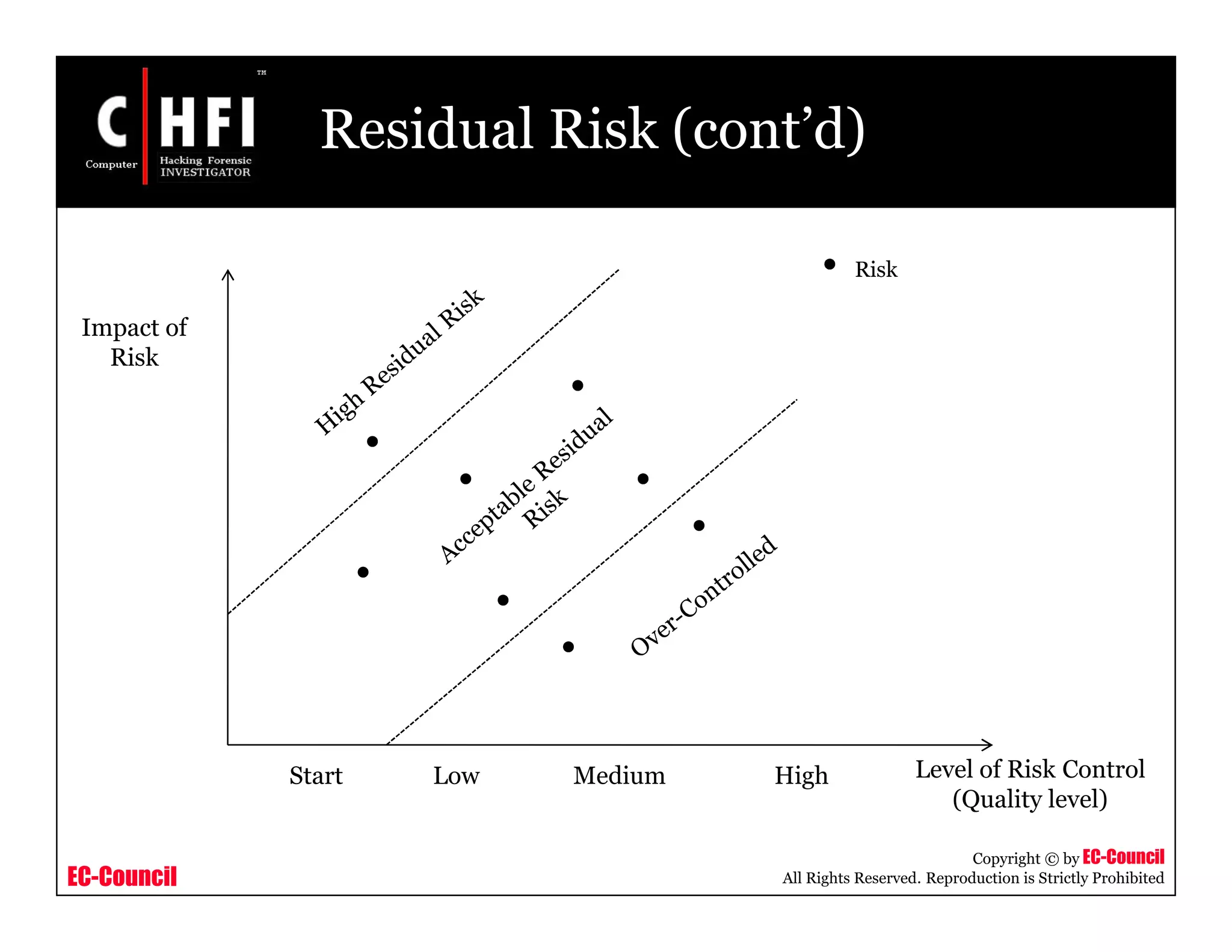 EC-Council
Copyright © by EC-Council
All Rights Reserved. Reproduction is Strictly Prohibited
Residual Risk (cont’d)
Impact of
Risk
Level of Risk Control
(Quality level)
Start Low Medium High
Risk
 