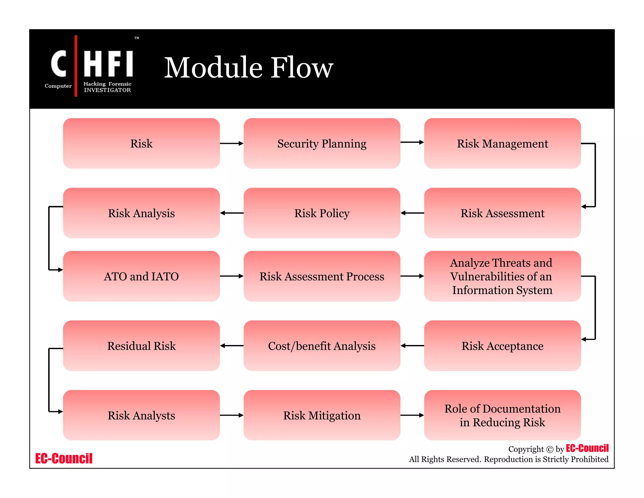 EC-Council
Copyright © by EC-Council
All Rights Reserved. Reproduction is Strictly Prohibited
Module Flow
Risk Assessment Process
Cost/benefit Analysis Risk Acceptance
Risk MitigationRisk Analysts
Residual Risk
Analyze Threats and
Vulnerabilities of an
Information System
Role of Documentation
in Reducing Risk
Security PlanningRisk
ATO and IATO
Risk Management
Risk Analysis Risk AssessmentRisk Policy
 