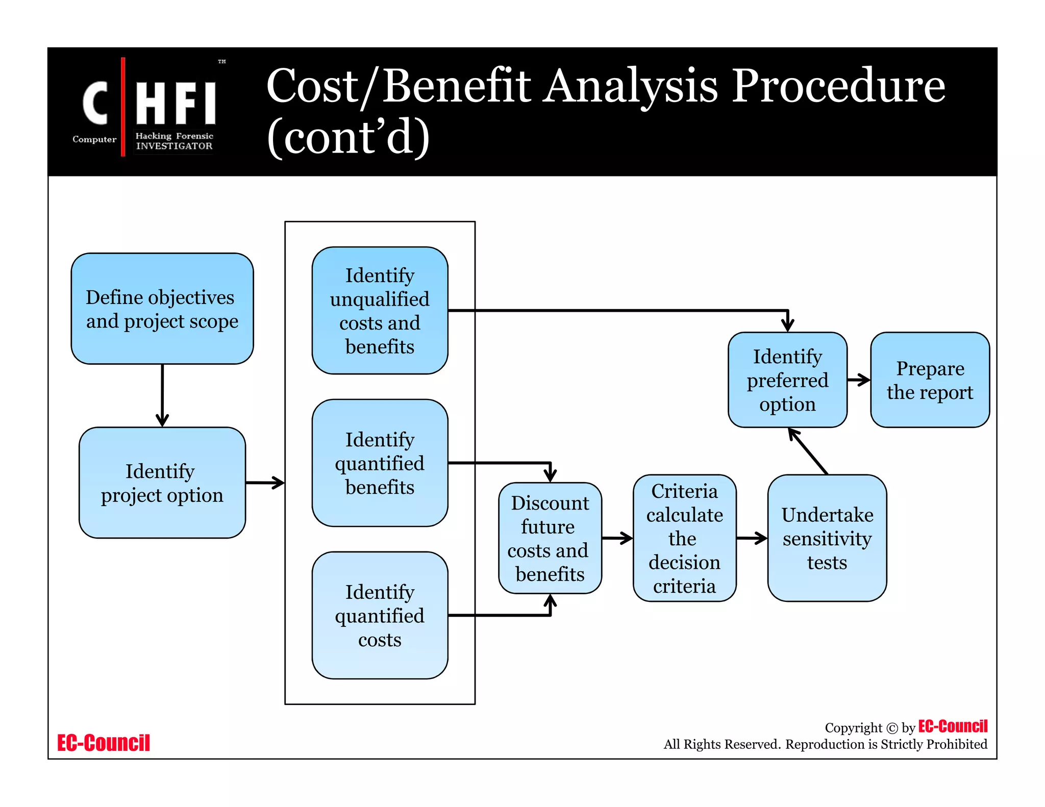 EC-Council
Copyright © by EC-Council
All Rights Reserved. Reproduction is Strictly Prohibited
Cost/Benefit Analysis Procedure
(cont’d)
Define objectives
and project scope
Identify
project option
Identify
unqualified
costs and
benefits
Identify
quantified
benefits
Identify
quantified
costs
Discount
future
costs and
benefits
Criteria
calculate
the
decision
criteria
Undertake
sensitivity
tests
Identify
preferred
option
Prepare
the report
 