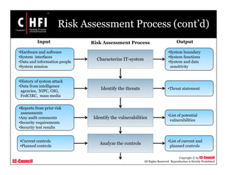 EC-Council
Copyright © by EC-Council
All Rights Reserved. Reproduction is Strictly Prohibited
Risk Assessment Process (cont’d)
Characterize IT-system
Identify the threats
Identify the vulnerabilities
Analyze the controls
Risk Assessment ProcessInput Output
•Hardware and software
•System interfaces
•Data and information people
•System mission
•History of system attack
•Data from intelligence
agencies, NIPC, OIG,
FedCIRC, mass media
•Reports from prior risk
assessments
•Any audit comments
•Security requirements
•Security test results
•Current controls
•Planned controls
•System boundary
•System functions
•System and data
sensitivity
•Threat statement
•List of potential
vulnerabilities
•List of current and
planned controls
 