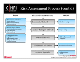 EC-Council
Copyright © by EC-Council
All Rights Reserved. Reproduction is Strictly Prohibited
Risk Assessment Process (cont’d)
•Threat-source motivation
•Threat capacity
•Nature of vulnerability
•Current controls
Risk Assessment ProcessInput Output
•Mission impact analysis
•Asset criticality assessment
•Data criticality
•Data sensitivity
•Likelihood of threat
exploitation
•Magnitude of impact
•Adequacy of planned or
current controls
•Likelihood rating
•Impact rating
•Risks and associated
risk levels
•Recommended controls
•Risk assessment
report
Determine the likelihood
Analyze the impact of threats
Determine the risk
Recommend the control
Document the results
 