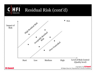 EC-Council
Copyright © by EC-Council
All Rights Reserved. Reproduction is Strictly Prohibited
Residual Risk (cont’d)
Impact of
Risk
Level of Risk Control
(Quality level)
Start Low Medium High
Risk
 