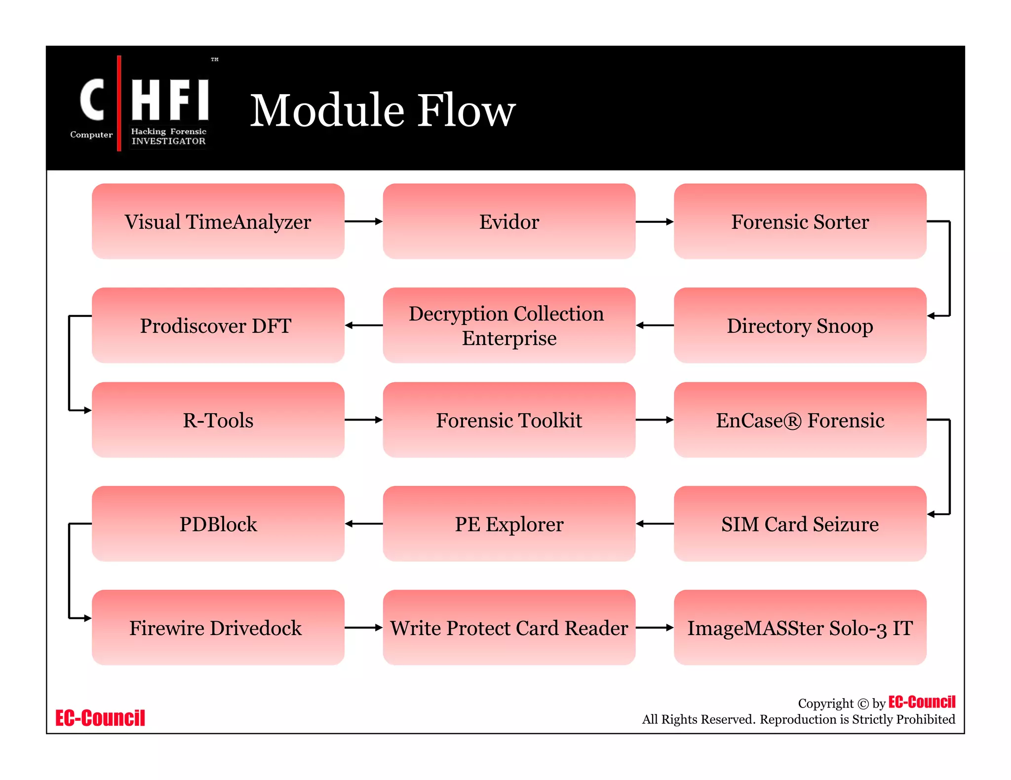 EC-Council
Copyright © by EC-Council
All Rights Reserved. Reproduction is Strictly Prohibited
Module Flow
Forensic Toolkit
PE Explorer SIM Card Seizure
Write Protect Card ReaderFirewire Drivedock
PDBlock
EnCase® Forensic
ImageMASSter Solo-3 IT
EvidorVisual TimeAnalyzer
R-Tools
Forensic Sorter
Prodiscover DFT Directory Snoop
Decryption Collection
Enterprise
 