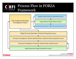 EC-Council
Copyright © by EC-Council
All Rights Reserved. Reproduction is Strictly Prohibited
Process Flow in FORZA
Framework
Digital Forensics Specialists (Technical Preparation Layer)
Forensics Investigators/ System Administration/ Operator (Data Acquisition Layer)
Forensics Investigators/ Forensics Analysis (Data Analysis Layer)
Legal Prosecutor (Legal Presentation Layer)
Case Leader (Contextual
Investigation Layer)
System Owner (if any) (Contextual Layer)
Security/ System Architect/ Auditor (Conceptual Security Layer)
Legal Advisor (Legal Advisor Layer)
 