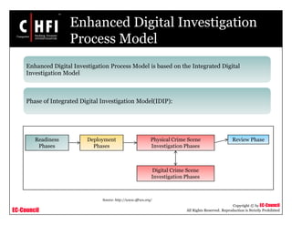 EC-Council
Copyright © by EC-Council
All Rights Reserved. Reproduction is Strictly Prohibited
Enhanced Digital Investigation
Process Model
Enhanced Digital Investigation Process Model is based on the Integrated Digital
Investigation Model
Phase of Integrated Digital Investigation Model(IDIP):
Readiness
Phases
Deployment
Phases
Physical Crime Scene
Investigation Phases
Digital Crime Scene
Investigation Phases
Review Phase
Source: http://www.dfrws.org/
 