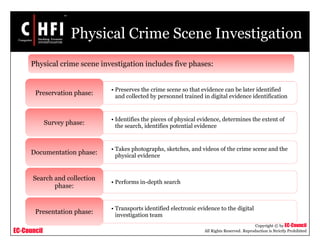 EC-Council
Copyright © by EC-Council
All Rights Reserved. Reproduction is Strictly Prohibited
Physical Crime Scene Investigation
• Preserves the crime scene so that evidence can be later identified
and collected by personnel trained in digital evidence identification
Preservation phase:
• Identifies the pieces of physical evidence, determines the extent of
the search, identifies potential evidence
Survey phase:
• Takes photographs, sketches, and videos of the crime scene and the
physical evidence
Documentation phase:
• Performs in-depth search
Search and collection
phase:
• Transports identified electronic evidence to the digital
investigation team
Presentation phase:
Physical crime scene investigation includes five phases:
 