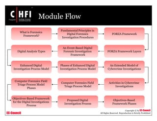 EC-Council
Copyright © by EC-Council
All Rights Reserved. Reproduction is Strictly Prohibited
Module Flow
Phases of Enhanced Digital
Investigation Process Model
Computer Forensics Field
Triage Process Model
Activities in Cybercrime
Investigations
Proposed Digital
Investigation Process
Objectives-Based Framework
for the Digital Investigations
Process
Computer Forensics Field
Triage Process Model
Phases
An Extended Model of
Cybercrime Investigations
Objectives-Based
Framework Phases
Fundamental Principles in
Digital Forensics
Investigation Procedures
What is Forensics
Framework?
Enhanced Digital
Investigation Process Model
FORZA Framework
Digital Analysis Types FORZA Framework Layers
An Event-Based Digital
Forensic Investigation
Framework
 