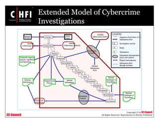 EC-Council
Copyright © by EC-Council
All Rights Reserved. Reproduction is Strictly Prohibited
Extended Model of Cybercrime
Investigations
 