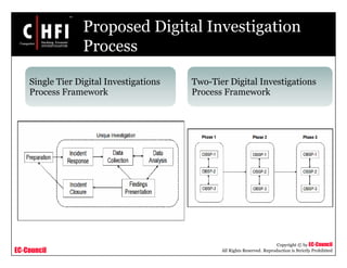 EC-Council
Copyright © by EC-Council
All Rights Reserved. Reproduction is Strictly Prohibited
Proposed Digital Investigation
Process
Single Tier Digital Investigations
Process Framework
Two-Tier Digital Investigations
Process Framework
 