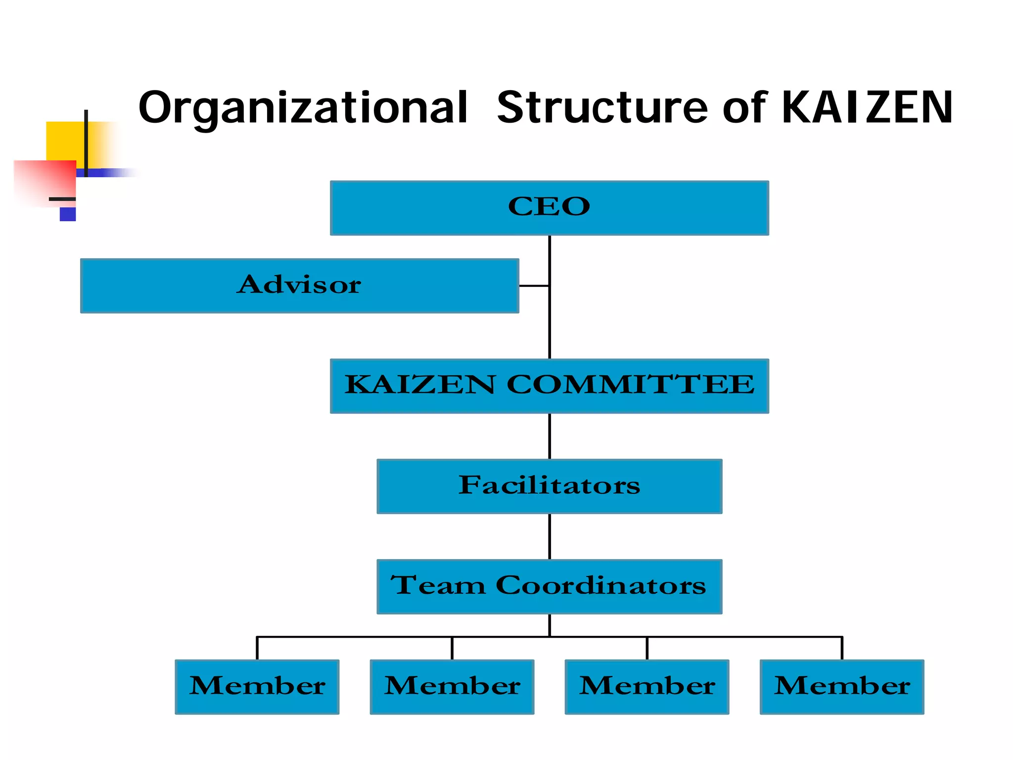 Organizational Structure of KAIZEN
Advisor
Member Member Member Member
Team Coordinators
Facilitators
KAIZEN COMMITTEE
CEO
 